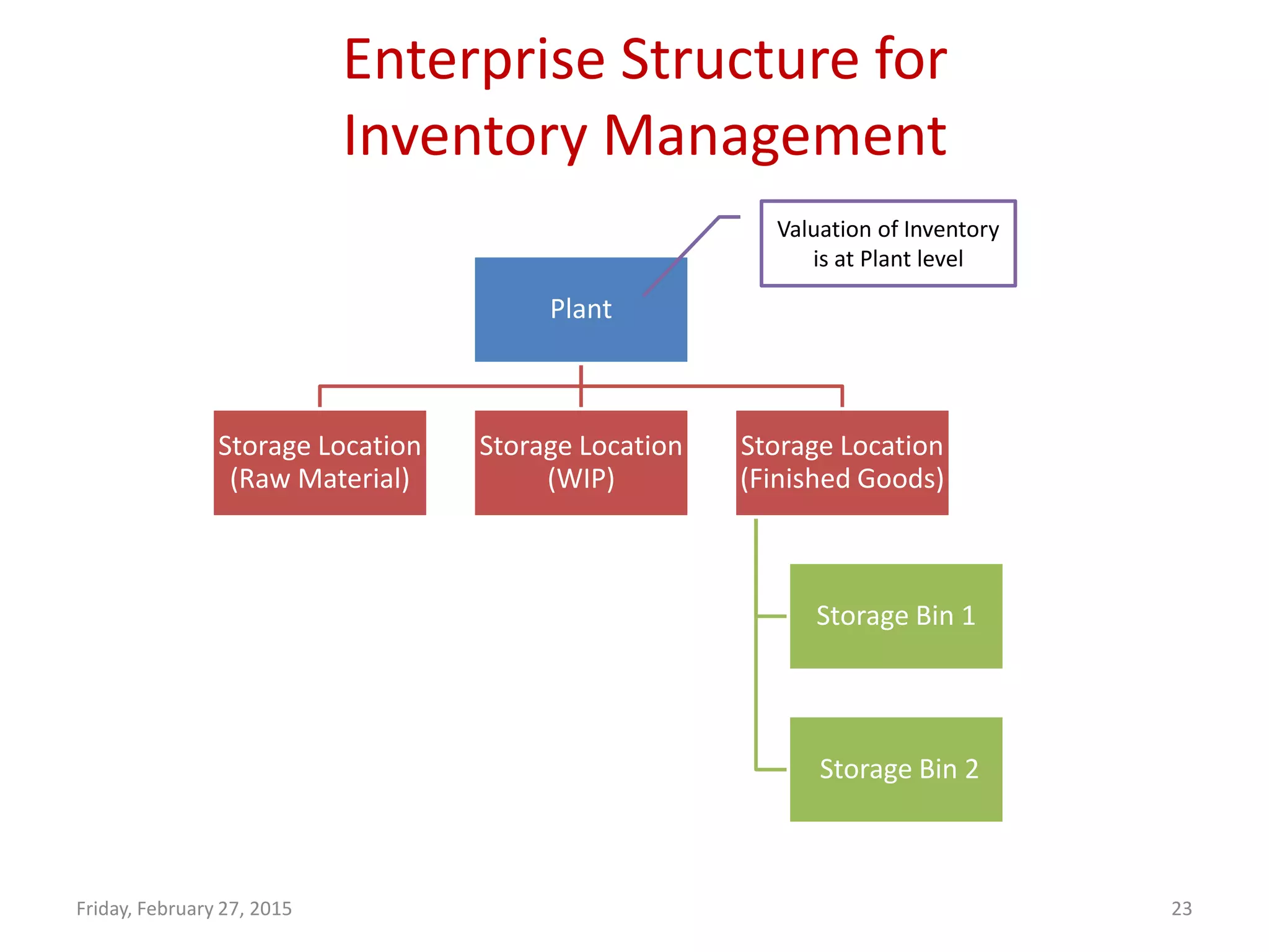 Enterprise Structure for
Inventory Management
Friday, February 27, 2015 23
Plant
Storage Location
(Raw Material)
Storage Location
(WIP)
Storage Location
(Finished Goods)
Storage Bin 1
Storage Bin 2
Valuation of Inventory
is at Plant level
 