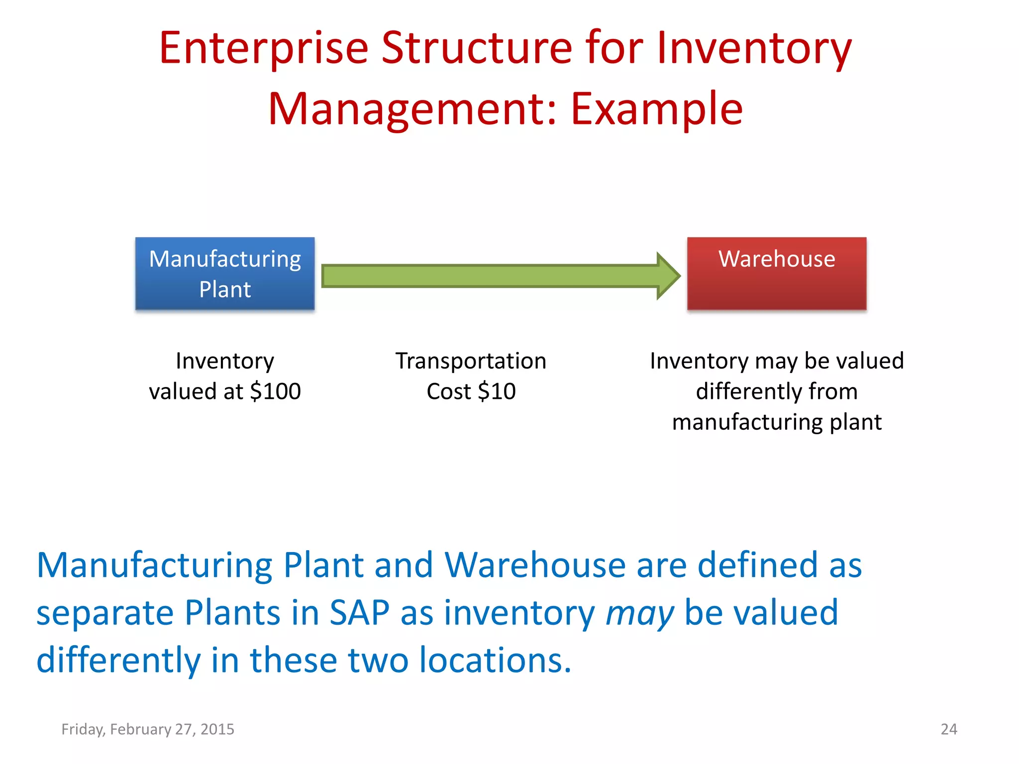Enterprise Structure for Inventory
Management: Example
Friday, February 27, 2015 24
Manufacturing
Plant
Warehouse
Inventory
valued at $100
Transportation
Cost $10
Inventory may be valued
differently from
manufacturing plant
Manufacturing Plant and Warehouse are defined as
separate Plants in SAP as inventory may be valued
differently in these two locations.
 