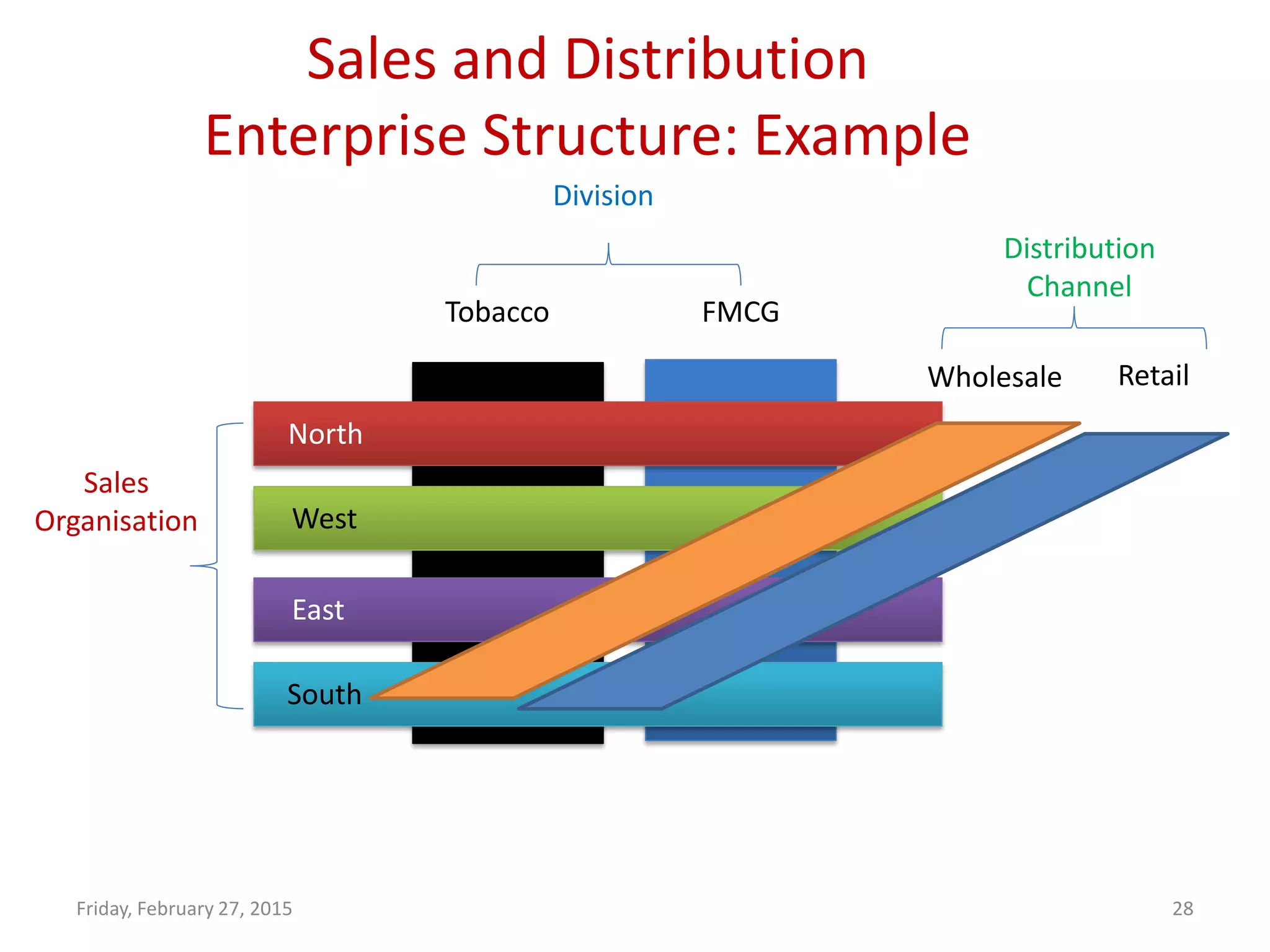 Sales and Distribution
Enterprise Structure: Example
Friday, February 27, 2015 28
Tobacco FMCG
North
West
East
South
Wholesale Retail
Sales
Organisation
Division
Distribution
Channel
 