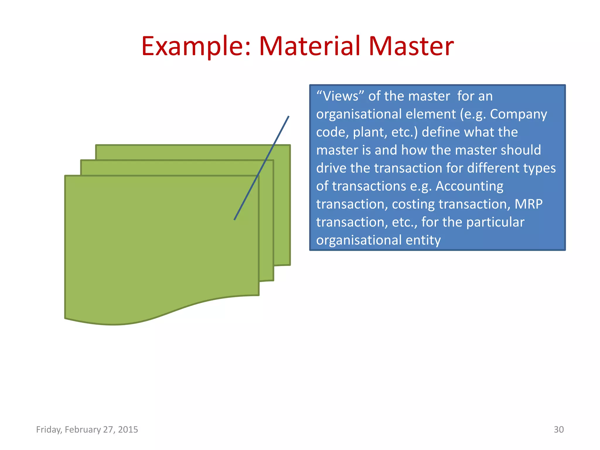 Example: Material Master
Friday, February 27, 2015 30
“Views” of the master for an
organisational element (e.g. Company
code, plant, etc.) define what the
master is and how the master should
drive the transaction for different types
of transactions e.g. Accounting
transaction, costing transaction, MRP
transaction, etc., for the particular
organisational entity
 