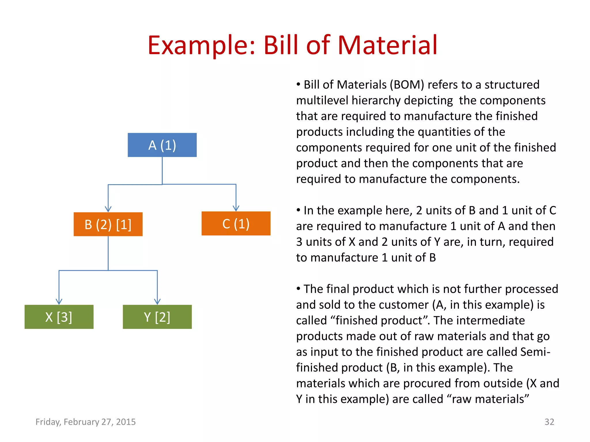 Example: Bill of Material
Friday, February 27, 2015 32
• Bill of Materials (BOM) refers to a structured
multilevel hierarchy depicting the components
that are required to manufacture the finished
products including the quantities of the
components required for one unit of the finished
product and then the components that are
required to manufacture the components.
• In the example here, 2 units of B and 1 unit of C
are required to manufacture 1 unit of A and then
3 units of X and 2 units of Y are, in turn, required
to manufacture 1 unit of B
• The final product which is not further processed
and sold to the customer (A, in this example) is
called “finished product”. The intermediate
products made out of raw materials and that go
as input to the finished product are called Semi-
finished product (B, in this example). The
materials which are procured from outside (X and
Y in this example) are called “raw materials”
A (1)
B (2) [1] C (1)
X [3] Y [2]
 