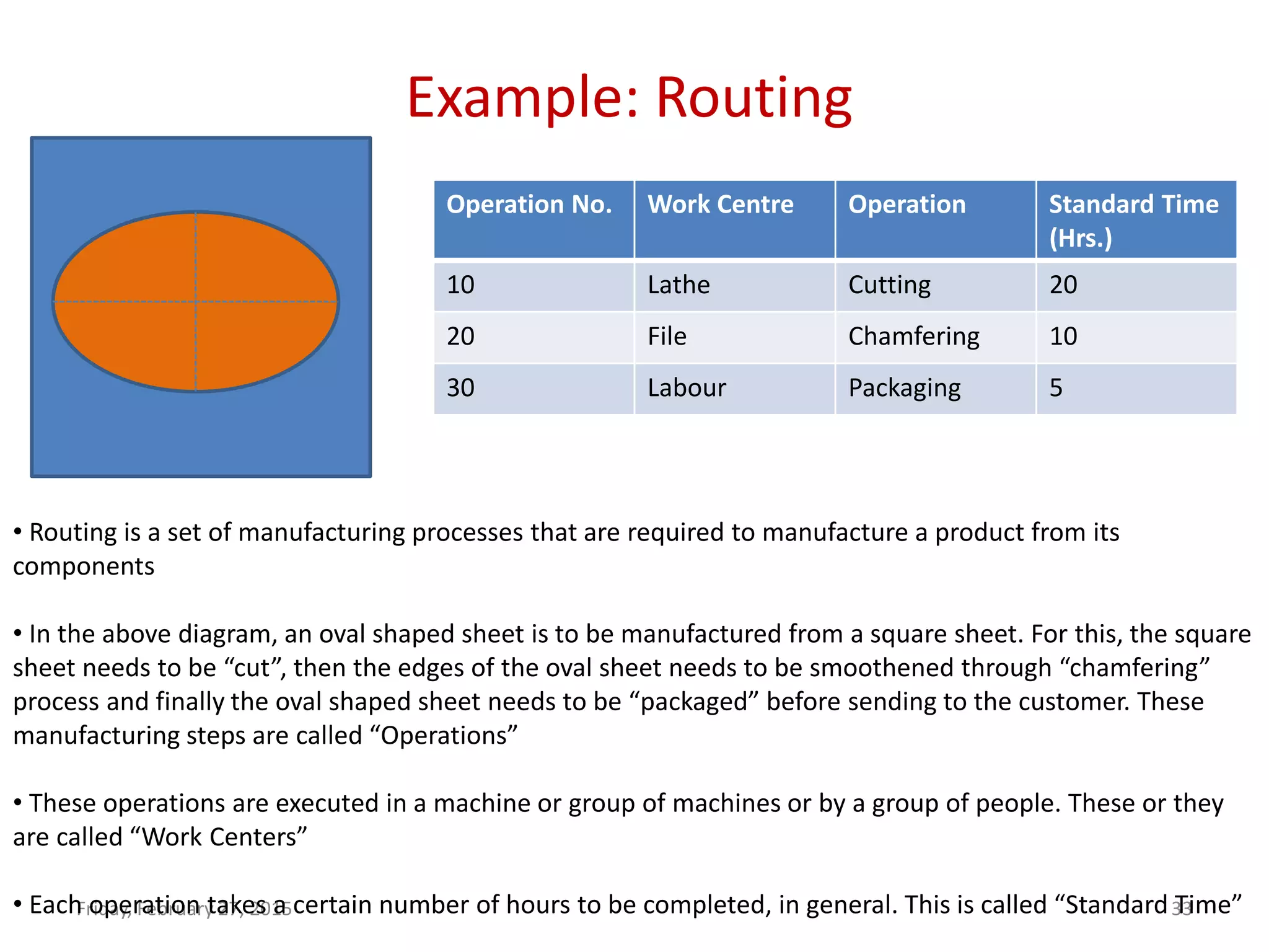Example: Routing
Friday, February 27, 2015 33
• Routing is a set of manufacturing processes that are required to manufacture a product from its
components
• In the above diagram, an oval shaped sheet is to be manufactured from a square sheet. For this, the square
sheet needs to be “cut”, then the edges of the oval sheet needs to be smoothened through “chamfering”
process and finally the oval shaped sheet needs to be “packaged” before sending to the customer. These
manufacturing steps are called “Operations”
• These operations are executed in a machine or group of machines or by a group of people. These or they
are called “Work Centers”
• Each operation takes a certain number of hours to be completed, in general. This is called “Standard Time”
Operation No. Work Centre Operation Standard Time
(Hrs.)
10 Lathe Cutting 20
20 File Chamfering 10
30 Labour Packaging 5
 