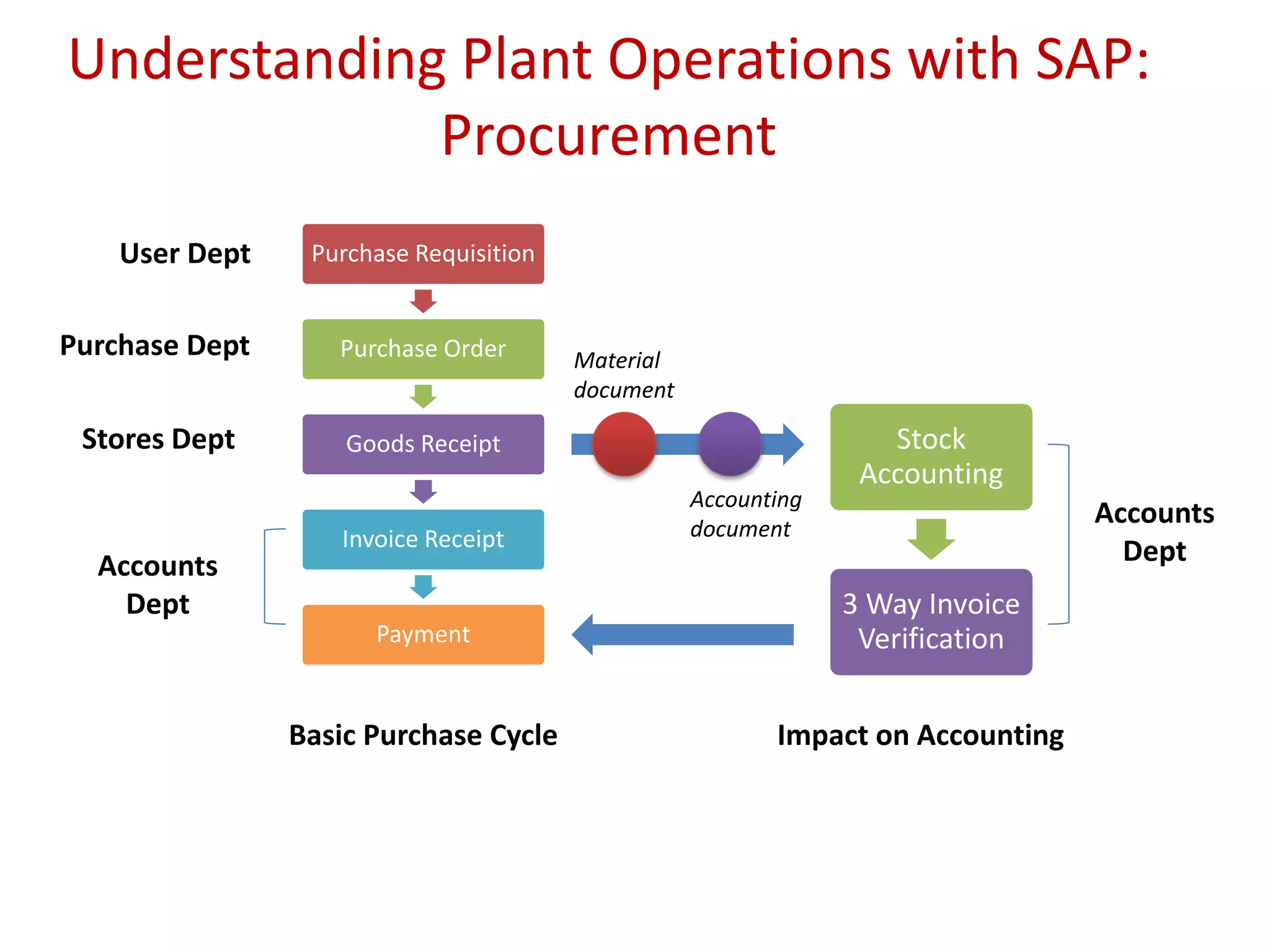 Understanding Plant Operations with SAP:
Procurement
Purchase Requisition
Purchase Order
Goods Receipt
Invoice Receipt
Payment
Basic Purchase Cycle
User Dept
Purchase Dept
Stores Dept
Accounts
Dept
Stock
Accounting
3 Way Invoice
Verification
Accounts
Dept
Impact on Accounting
Material
document
Accounting
document
 