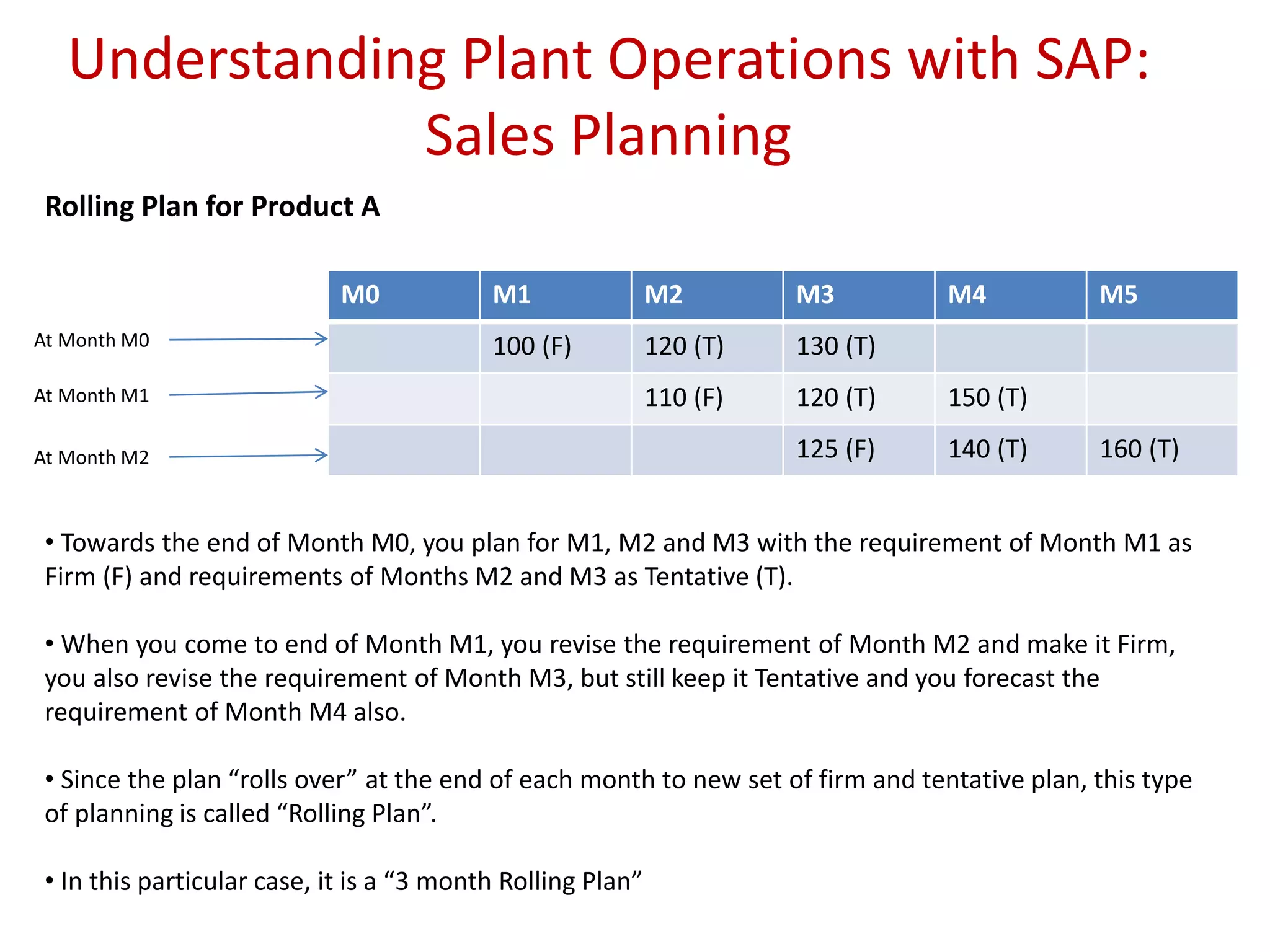 Understanding Plant Operations with SAP:
Sales Planning
• Towards the end of Month M0, you plan for M1, M2 and M3 with the requirement of Month M1 as
Firm (F) and requirements of Months M2 and M3 as Tentative (T).
• When you come to end of Month M1, you revise the requirement of Month M2 and make it Firm,
you also revise the requirement of Month M3, but still keep it Tentative and you forecast the
requirement of Month M4 also.
• Since the plan “rolls over” at the end of each month to new set of firm and tentative plan, this type
of planning is called “Rolling Plan”.
• In this particular case, it is a “3 month Rolling Plan”
M0 M1 M2 M3 M4 M5
100 (F) 120 (T) 130 (T)
110 (F) 120 (T) 150 (T)
125 (F) 140 (T) 160 (T)
Rolling Plan for Product A
At Month M0
At Month M1
At Month M2
 