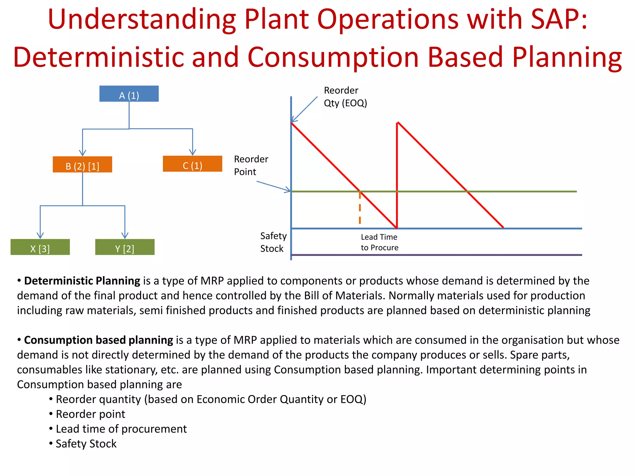 Understanding Plant Operations with SAP:
Deterministic and Consumption Based Planning
• Deterministic Planning is a type of MRP applied to components or products whose demand is determined by the
demand of the final product and hence controlled by the Bill of Materials. Normally materials used for production
including raw materials, semi finished products and finished products are planned based on deterministic planning
• Consumption based planning is a type of MRP applied to materials which are consumed in the organisation but whose
demand is not directly determined by the demand of the products the company produces or sells. Spare parts,
consumables like stationary, etc. are planned using Consumption based planning. Important determining points in
Consumption based planning are
• Reorder quantity (based on Economic Order Quantity or EOQ)
• Reorder point
• Lead time of procurement
• Safety Stock
A (1)
B (2) [1] C (1)
X [3] Y [2]
Reorder
Qty (EOQ)
Reorder
Point
Lead Time
to Procure
Safety
Stock
 