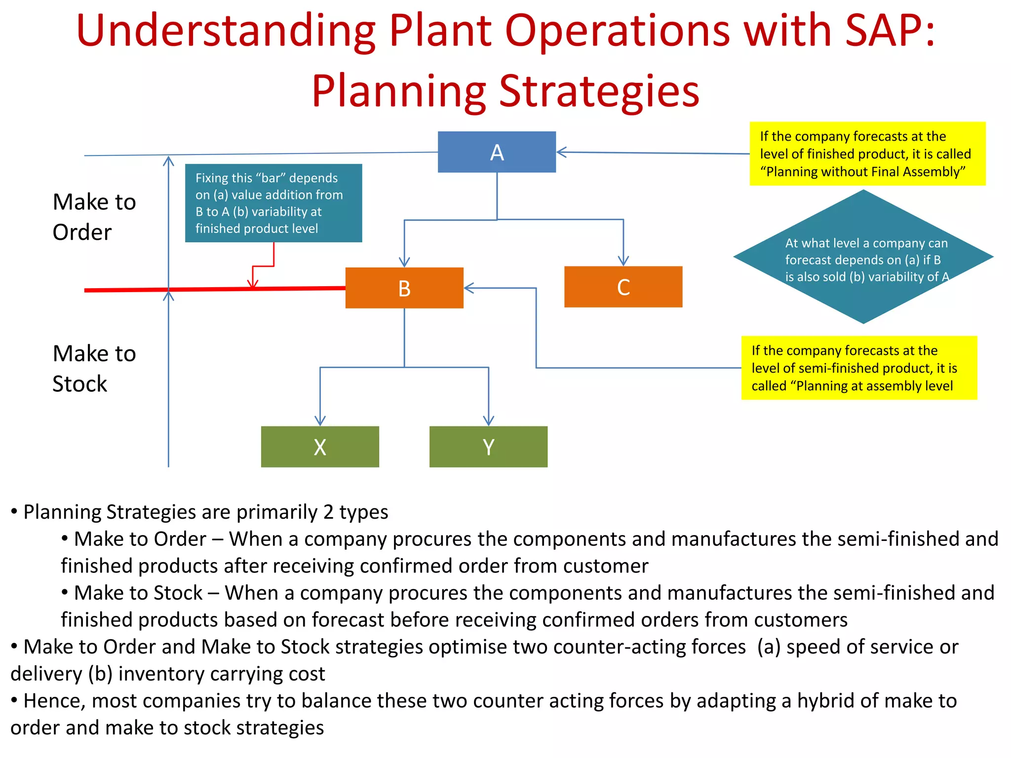 Understanding Plant Operations with SAP:
Planning Strategies
• Planning Strategies are primarily 2 types
• Make to Order – When a company procures the components and manufactures the semi-finished and
finished products after receiving confirmed order from customer
• Make to Stock – When a company procures the components and manufactures the semi-finished and
finished products based on forecast before receiving confirmed orders from customers
• Make to Order and Make to Stock strategies optimise two counter-acting forces (a) speed of service or
delivery (b) inventory carrying cost
• Hence, most companies try to balance these two counter acting forces by adapting a hybrid of make to
order and make to stock strategies
A
B C
X Y
Make to
Stock
Make to
Order
If the company forecasts at the
level of finished product, it is called
“Planning without Final Assembly”
If the company forecasts at the
level of semi-finished product, it is
called “Planning at assembly level
Fixing this “bar” depends
on (a) value addition from
B to A (b) variability at
finished product level
At what level a company can
forecast depends on (a) if B
is also sold (b) variability of A
 