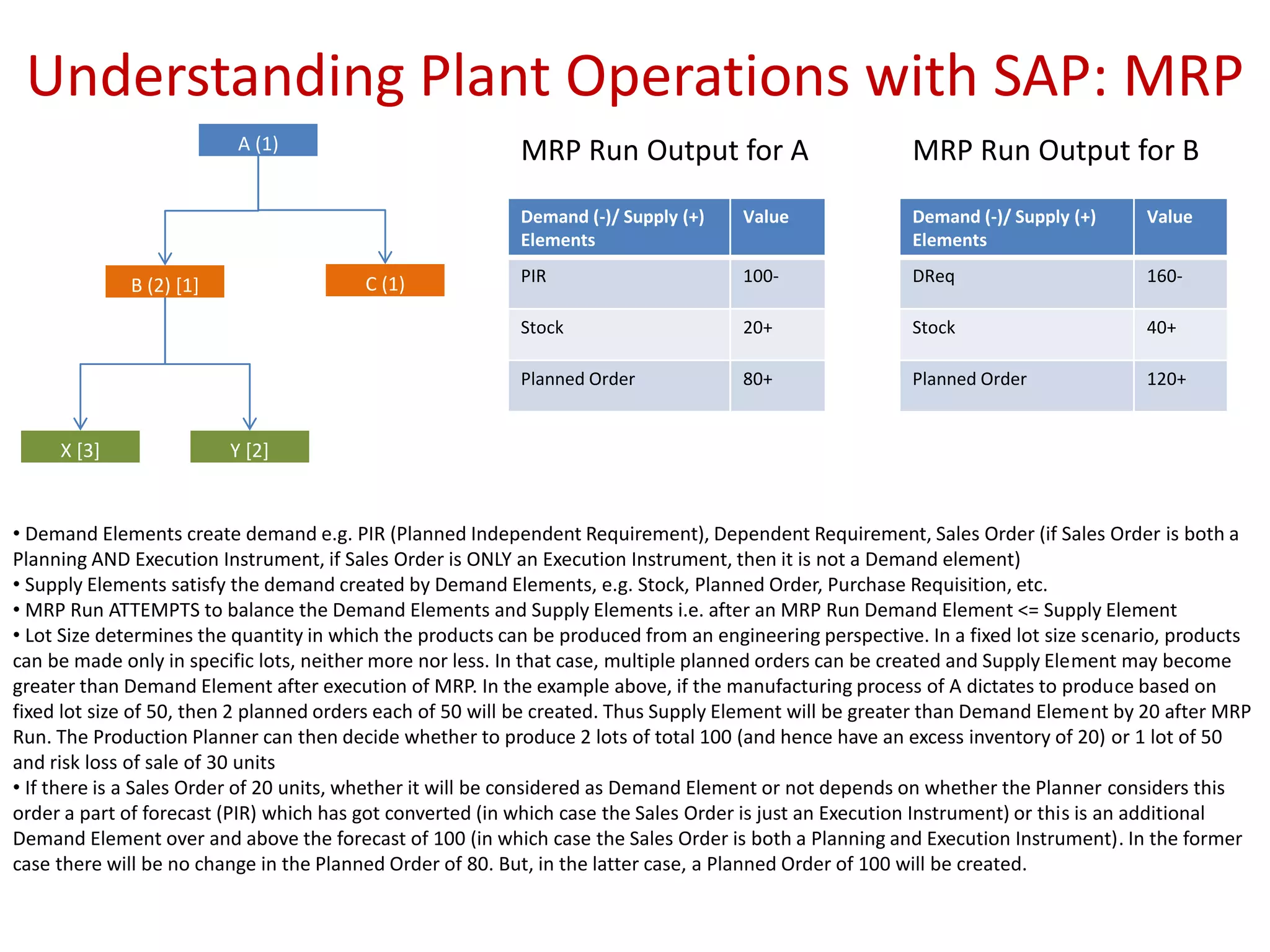 Understanding Plant Operations with SAP: MRP
• Demand Elements create demand e.g. PIR (Planned Independent Requirement), Dependent Requirement, Sales Order (if Sales Order is both a
Planning AND Execution Instrument, if Sales Order is ONLY an Execution Instrument, then it is not a Demand element)
• Supply Elements satisfy the demand created by Demand Elements, e.g. Stock, Planned Order, Purchase Requisition, etc.
• MRP Run ATTEMPTS to balance the Demand Elements and Supply Elements i.e. after an MRP Run Demand Element <= Supply Element
• Lot Size determines the quantity in which the products can be produced from an engineering perspective. In a fixed lot size scenario, products
can be made only in specific lots, neither more nor less. In that case, multiple planned orders can be created and Supply Element may become
greater than Demand Element after execution of MRP. In the example above, if the manufacturing process of A dictates to produce based on
fixed lot size of 50, then 2 planned orders each of 50 will be created. Thus Supply Element will be greater than Demand Element by 20 after MRP
Run. The Production Planner can then decide whether to produce 2 lots of total 100 (and hence have an excess inventory of 20) or 1 lot of 50
and risk loss of sale of 30 units
• If there is a Sales Order of 20 units, whether it will be considered as Demand Element or not depends on whether the Planner considers this
order a part of forecast (PIR) which has got converted (in which case the Sales Order is just an Execution Instrument) or this is an additional
Demand Element over and above the forecast of 100 (in which case the Sales Order is both a Planning and Execution Instrument). In the former
case there will be no change in the Planned Order of 80. But, in the latter case, a Planned Order of 100 will be created.
Demand (-)/ Supply (+)
Elements
Value
PIR 100-
Stock 20+
Planned Order 80+
A (1)
B (2) [1] C (1)
X [3] Y [2]
MRP Run Output for A
Demand (-)/ Supply (+)
Elements
Value
DReq 160-
Stock 40+
Planned Order 120+
MRP Run Output for B
 