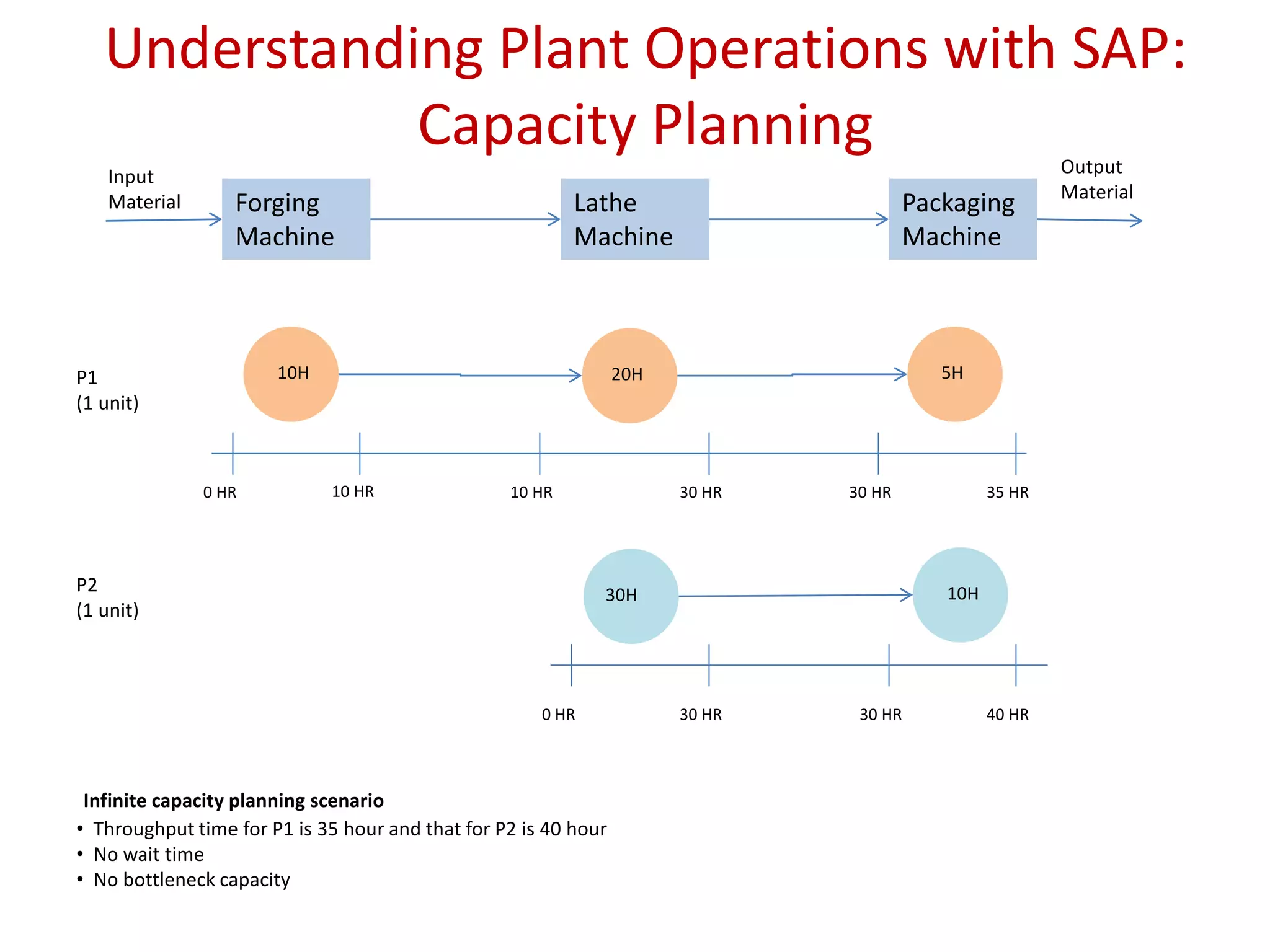 Understanding Plant Operations with SAP:
Capacity Planning
Forging
Machine
Lathe
Machine
Packaging
Machine
Input
Material
Output
Material
P1
(1 unit)
10H 20H 5H
P2
(1 unit)
30H 10H
0 HR 10 HR 10 HR 30 HR 30 HR 35 HR
0 HR 30 HR 30 HR 40 HR
Infinite capacity planning scenario
• Throughput time for P1 is 35 hour and that for P2 is 40 hour
• No wait time
• No bottleneck capacity
 