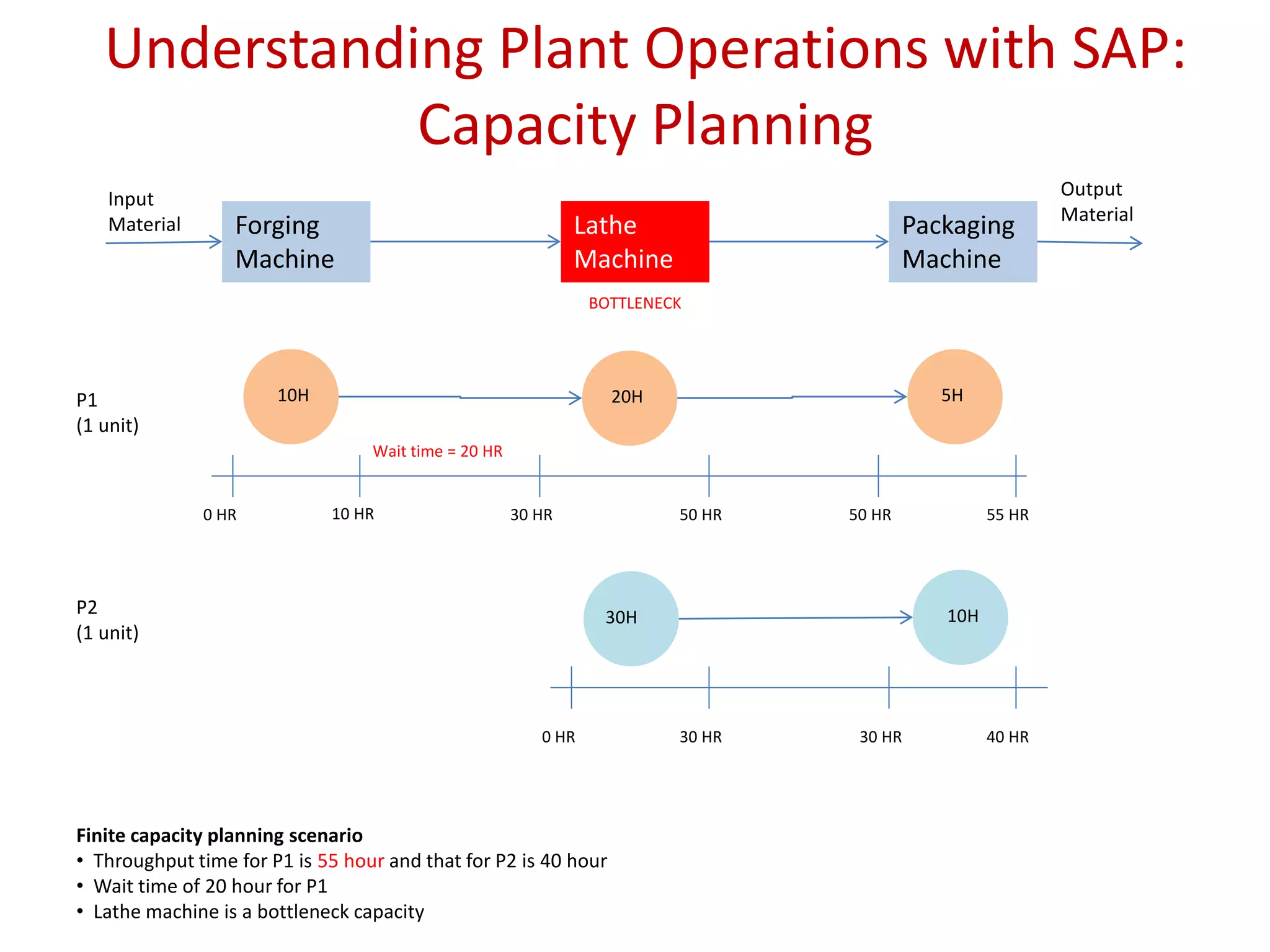 Understanding Plant Operations with SAP:
Capacity Planning
Forging
Machine
Lathe
Machine
Packaging
Machine
Input
Material
Output
Material
P1
(1 unit)
10H 20H 5H
P2
(1 unit)
30H 10H
0 HR 10 HR 30 HR 50 HR 50 HR 55 HR
0 HR 30 HR 30 HR 40 HR
Finite capacity planning scenario
• Throughput time for P1 is 55 hour and that for P2 is 40 hour
• Wait time of 20 hour for P1
• Lathe machine is a bottleneck capacity
BOTTLENECK
Wait time = 20 HR
 
