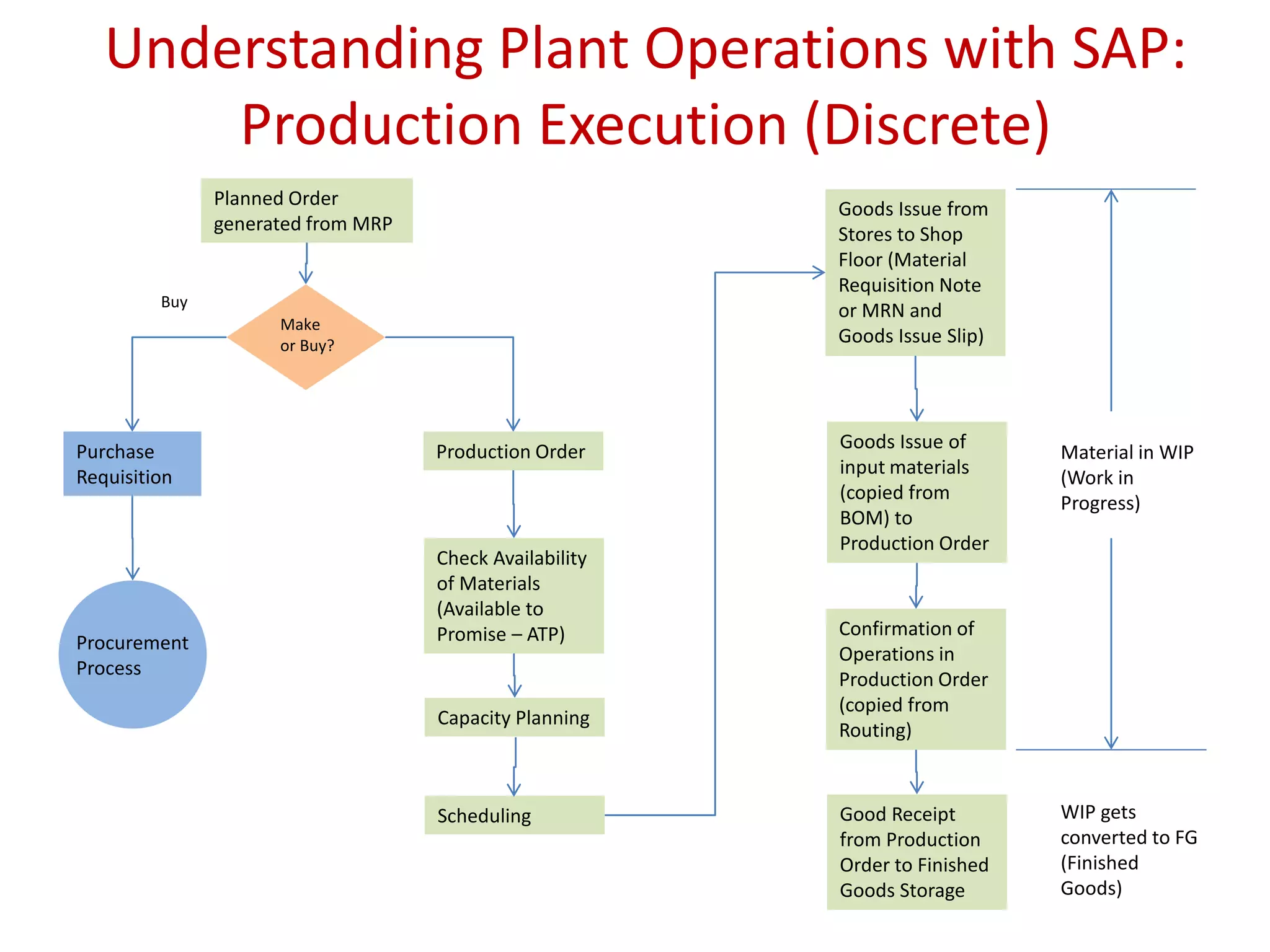 Understanding Plant Operations with SAP:
Production Execution (Discrete)
Planned Order
generated from MRP
Make
or Buy?
Purchase
Requisition
Buy
Procurement
Process
Production Order
Check Availability
of Materials
(Available to
Promise – ATP)
Capacity Planning
Scheduling
Goods Issue from
Stores to Shop
Floor (Material
Requisition Note
or MRN and
Goods Issue Slip)
Goods Issue of
input materials
(copied from
BOM) to
Production Order
Confirmation of
Operations in
Production Order
(copied from
Routing)
Good Receipt
from Production
Order to Finished
Goods Storage
Material in WIP
(Work in
Progress)
WIP gets
converted to FG
(Finished
Goods)
 