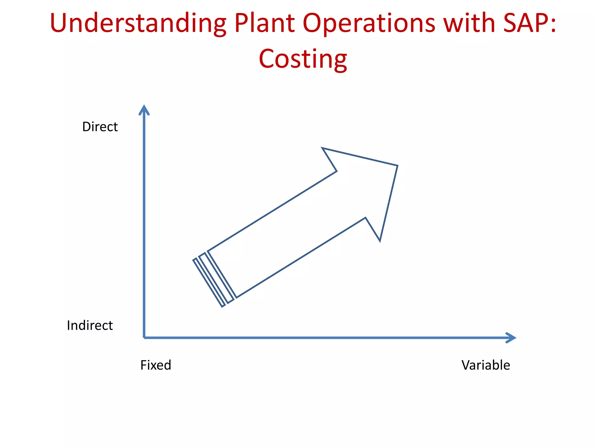 Understanding Plant Operations with SAP:
Costing
Fixed Variable
Indirect
Direct
 