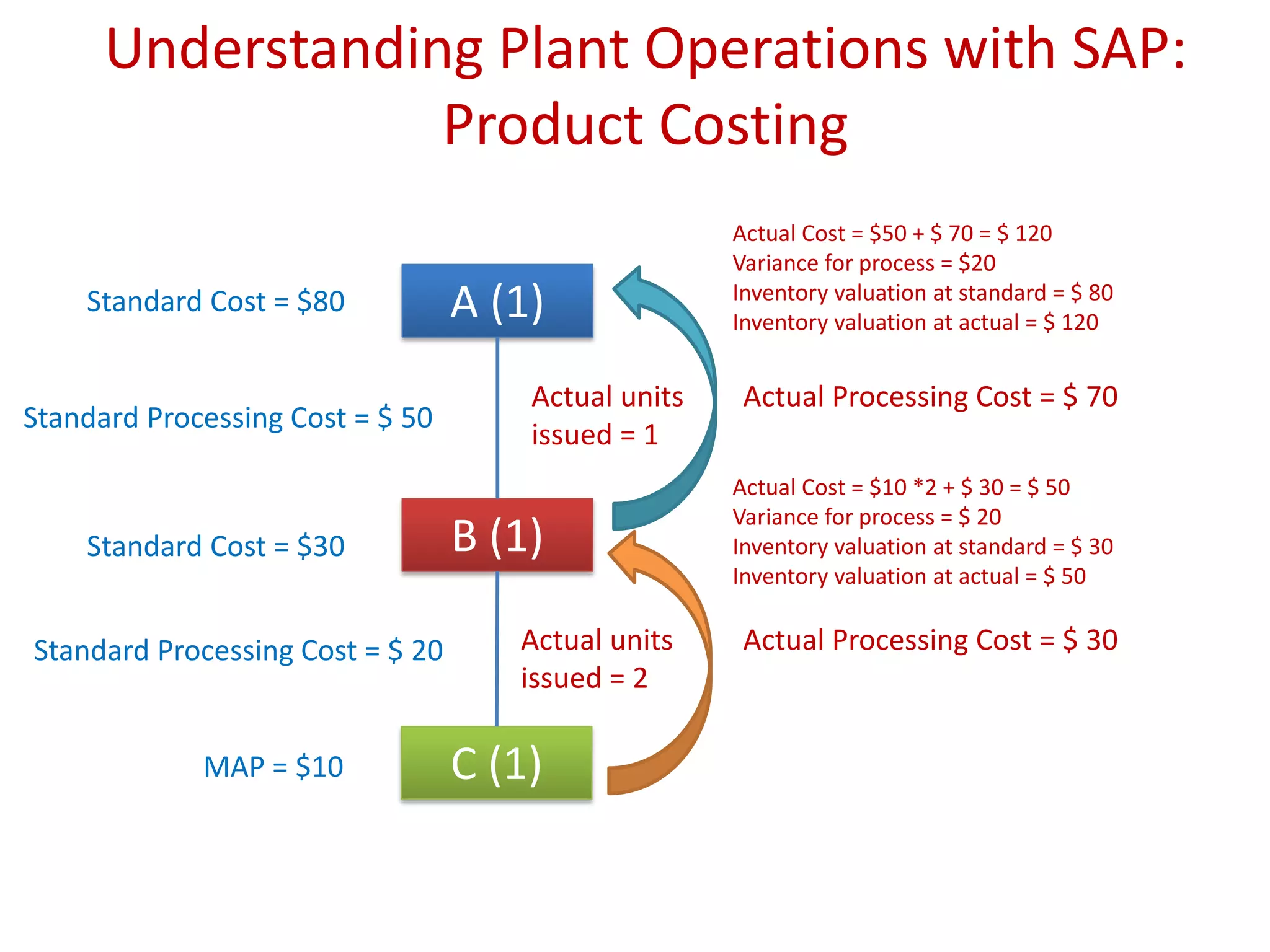 Understanding Plant Operations with SAP:
Product Costing
A (1)
B (1)
C (1)MAP = $10
Standard Processing Cost = $ 20
Standard Cost = $30
Standard Processing Cost = $ 50
Standard Cost = $80
Actual units
issued = 2
Actual units
issued = 1
Actual Cost = $10 *2 + $ 30 = $ 50
Variance for process = $ 20
Inventory valuation at standard = $ 30
Inventory valuation at actual = $ 50
Actual Processing Cost = $ 30
Actual Processing Cost = $ 70
Actual Cost = $50 + $ 70 = $ 120
Variance for process = $20
Inventory valuation at standard = $ 80
Inventory valuation at actual = $ 120
 