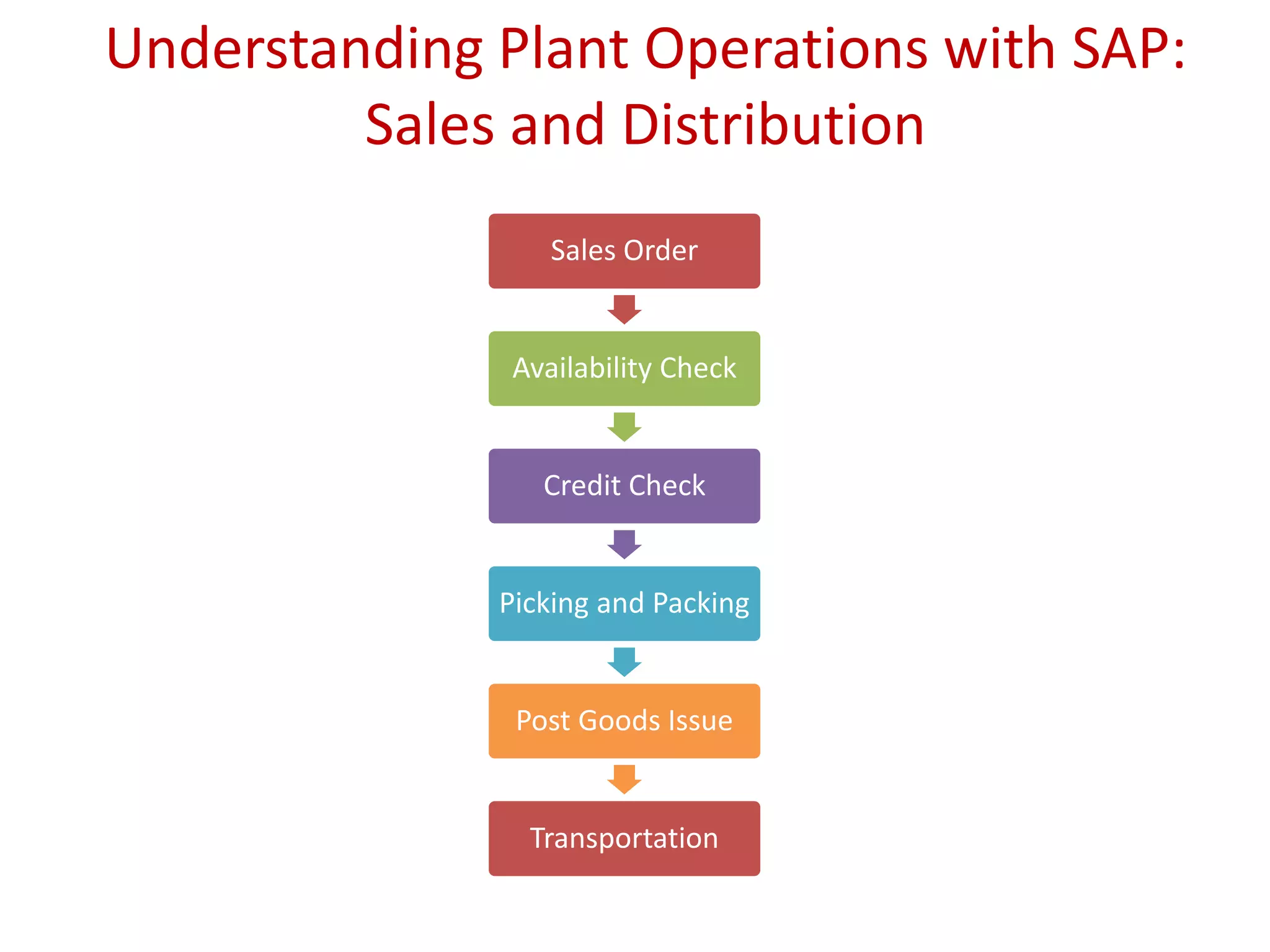 Understanding Plant Operations with SAP:
Sales and Distribution
Sales Order
Availability Check
Credit Check
Picking and Packing
Post Goods Issue
Transportation
 