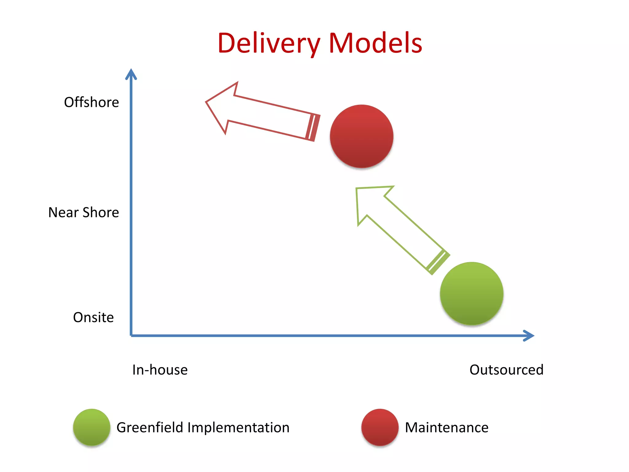Delivery Models
In-house Outsourced
Onsite
Offshore
Near Shore
Greenfield Implementation Maintenance
 