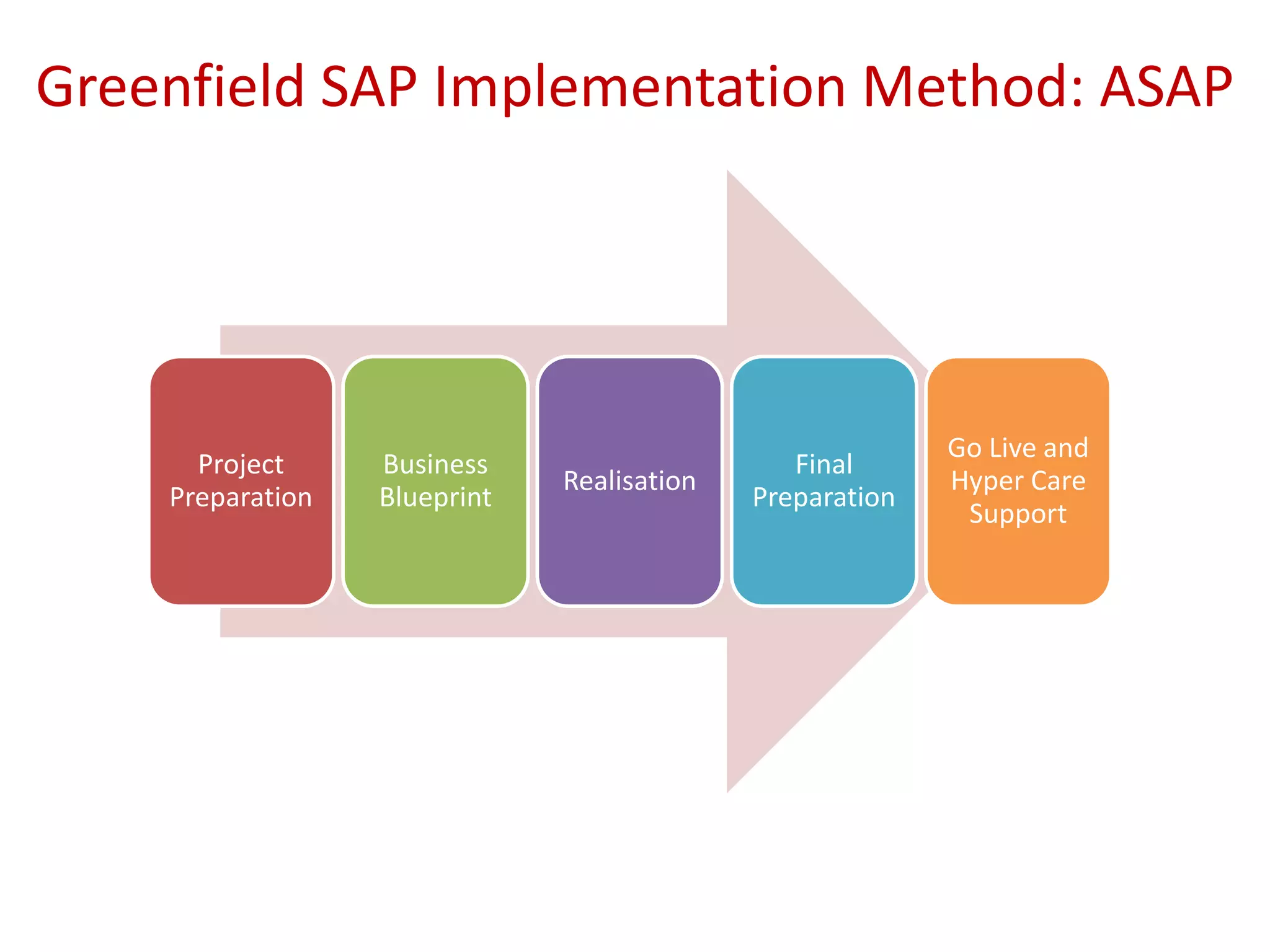 Greenfield SAP Implementation Method: ASAP
Project
Preparation
Business
Blueprint
Realisation
Final
Preparation
Go Live and
Hyper Care
Support
 