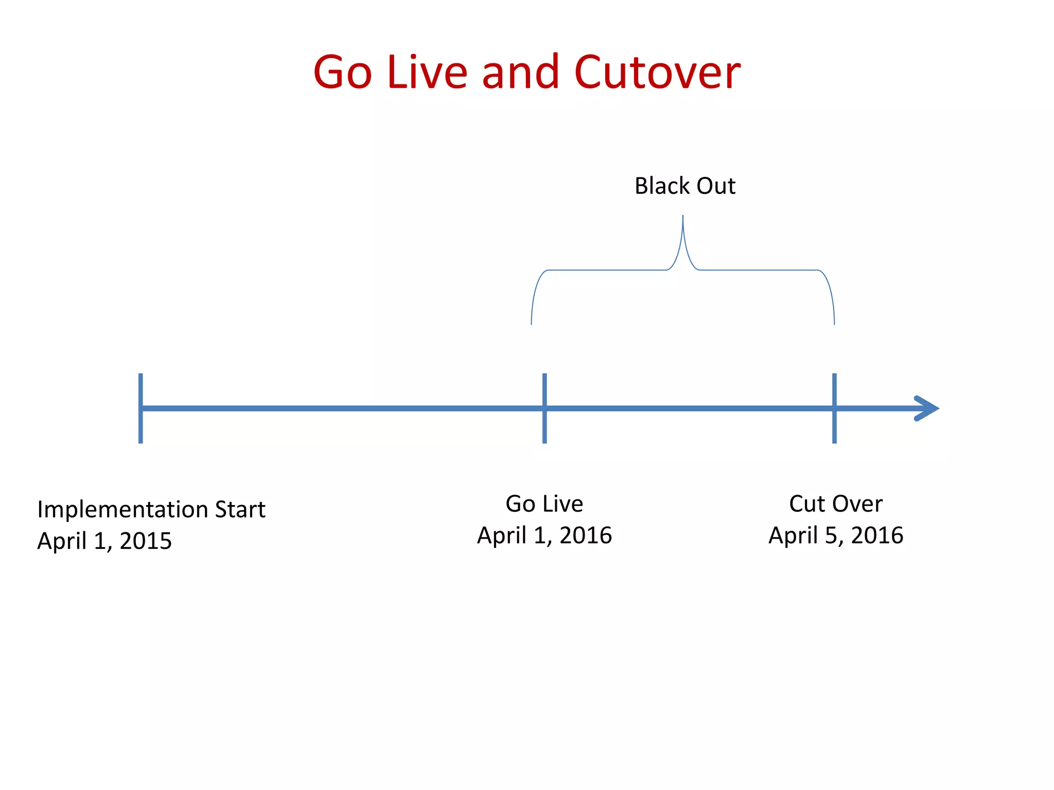 Go Live and Cutover
Implementation Start
April 1, 2015
Go Live
April 1, 2016
Cut Over
April 5, 2016
Black Out
 