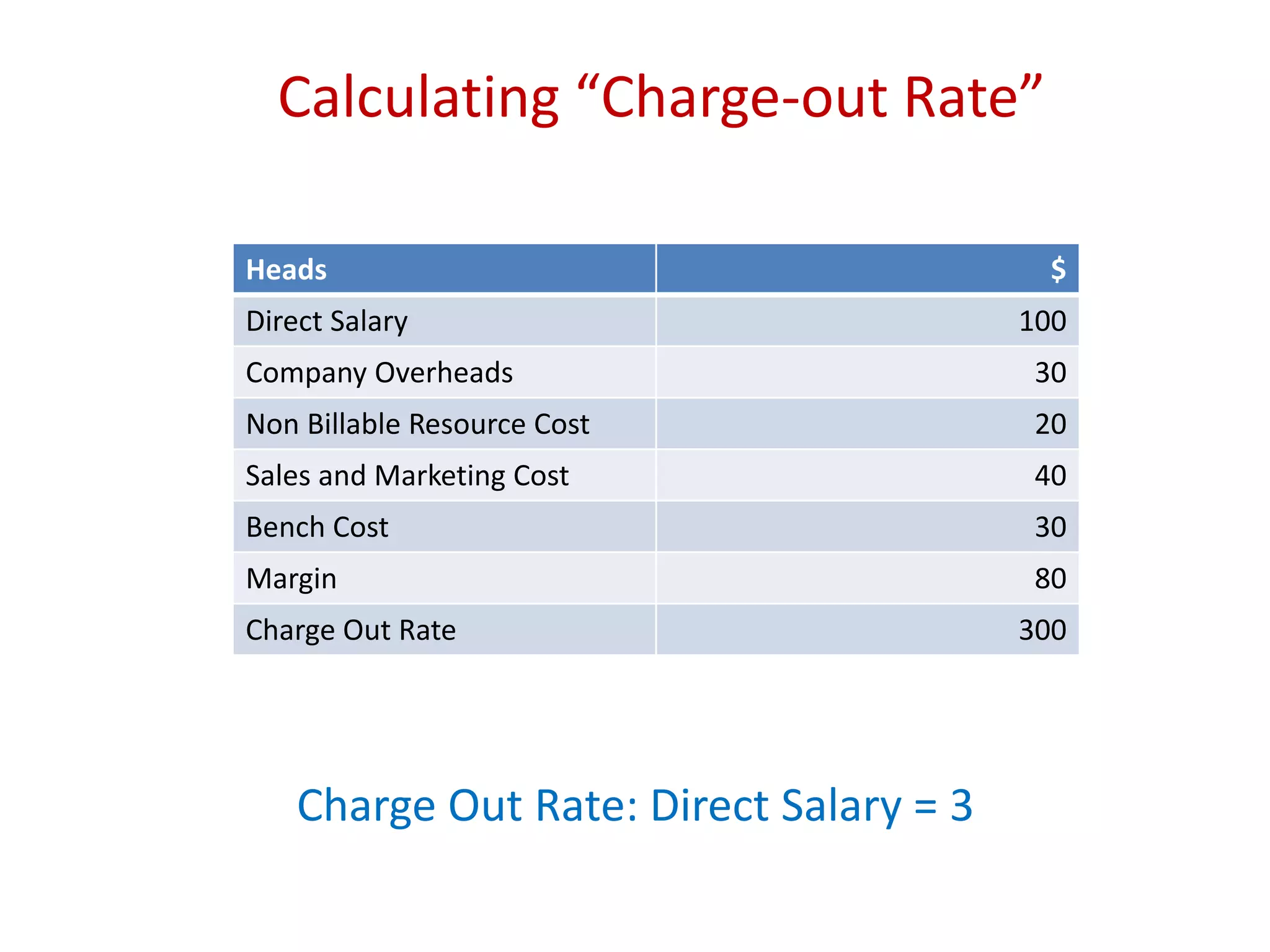 Calculating “Charge-out Rate”
Heads $
Direct Salary 100
Company Overheads 30
Non Billable Resource Cost 20
Sales and Marketing Cost 40
Bench Cost 30
Margin 80
Charge Out Rate 300
Charge Out Rate: Direct Salary = 3
 