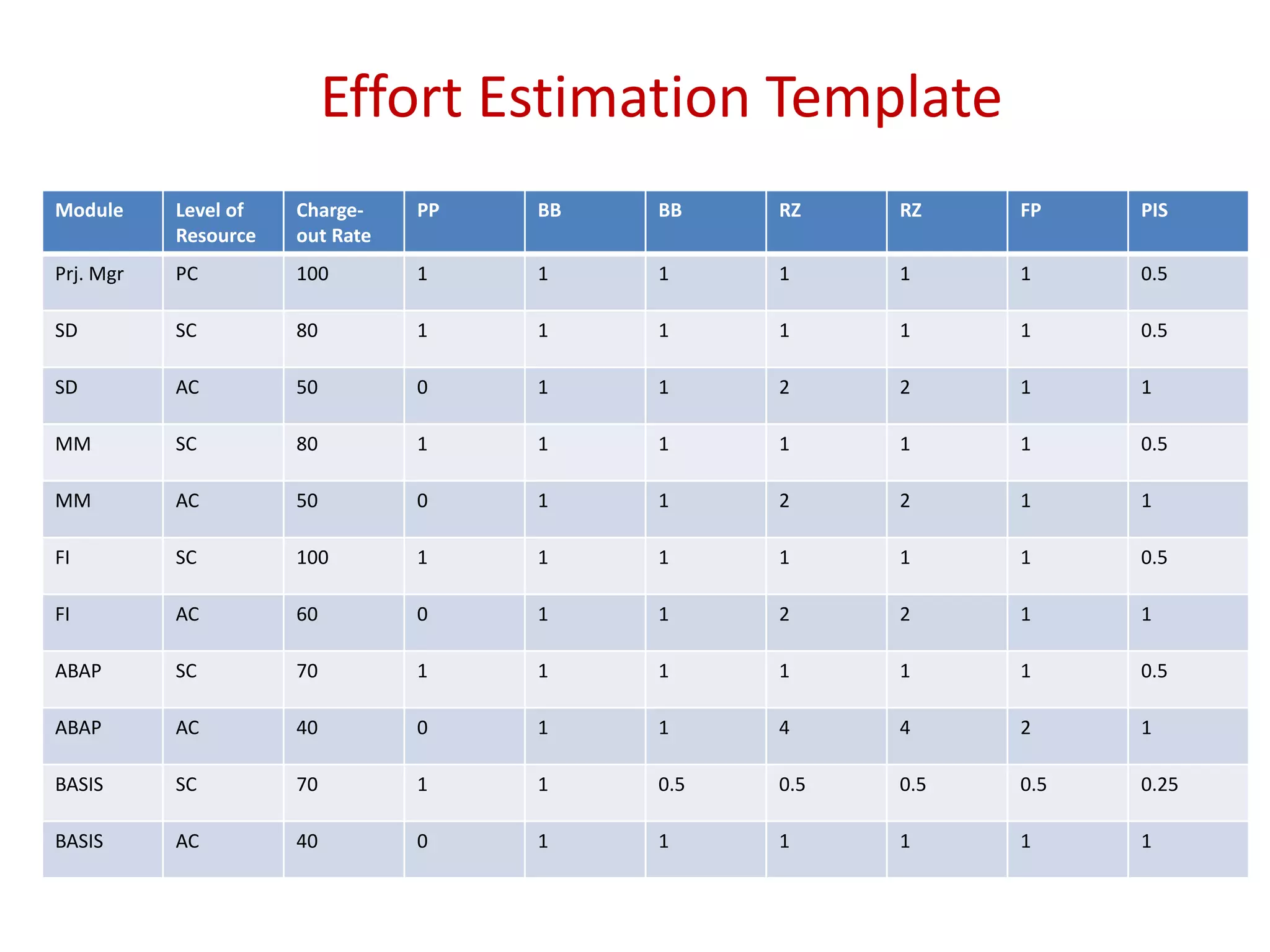 Effort Estimation Template
Module Level of
Resource
Charge-
out Rate
PP BB BB RZ RZ FP PIS
Prj. Mgr PC 100 1 1 1 1 1 1 0.5
SD SC 80 1 1 1 1 1 1 0.5
SD AC 50 0 1 1 2 2 1 1
MM SC 80 1 1 1 1 1 1 0.5
MM AC 50 0 1 1 2 2 1 1
FI SC 100 1 1 1 1 1 1 0.5
FI AC 60 0 1 1 2 2 1 1
ABAP SC 70 1 1 1 1 1 1 0.5
ABAP AC 40 0 1 1 4 4 2 1
BASIS SC 70 1 1 0.5 0.5 0.5 0.5 0.25
BASIS AC 40 0 1 1 1 1 1 1
 