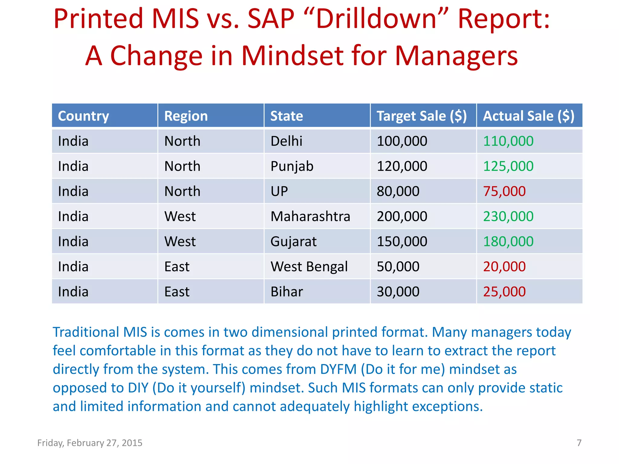 Friday, February 27, 2015 7
Printed MIS vs. SAP “Drilldown” Report:
A Change in Mindset for Managers
Country Region State Target Sale ($) Actual Sale ($)
India North Delhi 100,000 110,000
India North Punjab 120,000 125,000
India North UP 80,000 75,000
India West Maharashtra 200,000 230,000
India West Gujarat 150,000 180,000
India East West Bengal 50,000 20,000
India East Bihar 30,000 25,000
Traditional MIS is comes in two dimensional printed format. Many managers today
feel comfortable in this format as they do not have to learn to extract the report
directly from the system. This comes from DYFM (Do it for me) mindset as
opposed to DIY (Do it yourself) mindset. Such MIS formats can only provide static
and limited information and cannot adequately highlight exceptions.
 