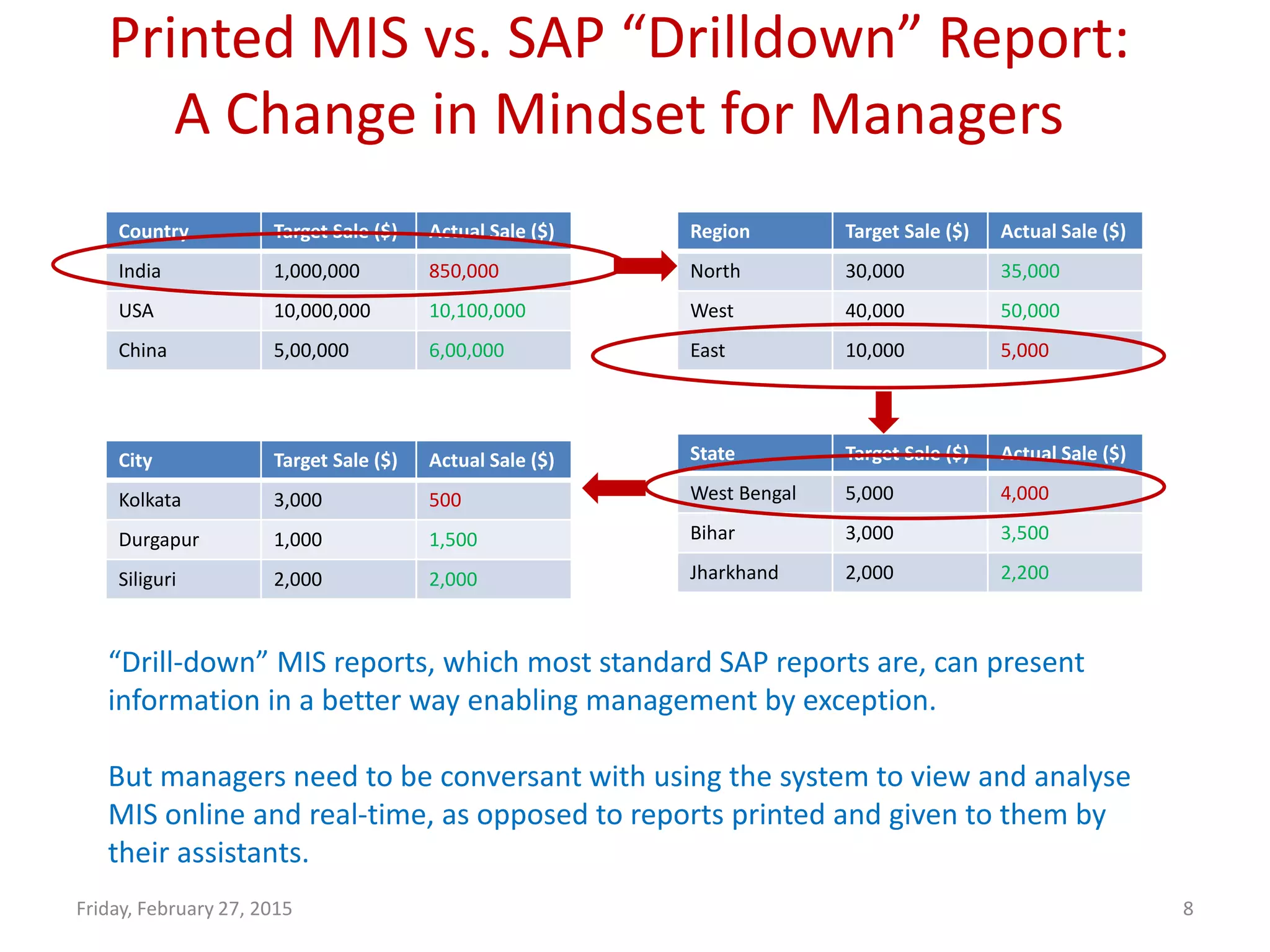 Friday, February 27, 2015 8
Printed MIS vs. SAP “Drilldown” Report:
A Change in Mindset for Managers
Country Target Sale ($) Actual Sale ($)
India 1,000,000 850,000
USA 10,000,000 10,100,000
China 5,00,000 6,00,000
“Drill-down” MIS reports, which most standard SAP reports are, can present
information in a better way enabling management by exception.
But managers need to be conversant with using the system to view and analyse
MIS online and real-time, as opposed to reports printed and given to them by
their assistants.
Region Target Sale ($) Actual Sale ($)
North 30,000 35,000
West 40,000 50,000
East 10,000 5,000
State Target Sale ($) Actual Sale ($)
West Bengal 5,000 4,000
Bihar 3,000 3,500
Jharkhand 2,000 2,200
City Target Sale ($) Actual Sale ($)
Kolkata 3,000 500
Durgapur 1,000 1,500
Siliguri 2,000 2,000
 