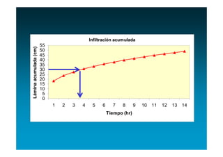 Infiltración acumulada
                        55
Lámina acumulada (cm)


                        50
                        45
                        40
                        35
                        30
                        25
                        20
                        15
                        10
                         5
                         0
                             1   2   3   4    5    6     7    8      9   10   11   12   13   14
                                                       Tiempo (hr)
 