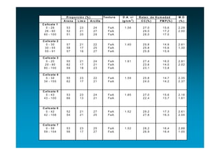P ro p o rc ió n (% )            T e x tu ra   D .A . c i    R e te n . d e H u m e d a d    M .O
                 A re n a    L im o     A rc illa                 (g /c m 3 )     C C (% )         P M P (% )   (% )
C a lic a ta 1
   0 - 26          53          23          24           FaA         1 .5 6         2 7 .0           1 5 .6      2 .2 9
  26 - 60          52          21          27           FaA                        2 9 .0           1 7 .2      2 .5 0
 60 - 100          51          20          29           FaA                        2 8 .0           1 7 .0

C a lic a ta 2
  0 - 30           57          21          22           FaA         1 .4 0         2 5 .8           1 4 .9      2 .6 1
 30 - 55           58          17          25           FaA                        2 5 .8           1 5 .6      1 .3 0
 55 - 91           57          16          27           FaA                        2 5 .8           1 5 .9

C a lic a ta 3
   0 - 20          55          21          24           FaA         1 .6 1         2 7 .4           1 6 .0      2 .8 1
  20 - 80          62          17          21           FaA                        2 3 .6           1 4 .0      2 .0 2
 80 - 100          59          18          23           FaA                        2 3 .1           1 3 .8

C a lic a ta 4
  0 - 34           55          23          22           FaA         1 .5 9         2 5 .8           1 4 .7      2 .3 5
 34 - 105          62          17          21           FaA                        2 4 .0           1 4 .2      2 .3 7


C a lic a ta 5
  0 - 43           53          23          24           FaA         1 .8 5         2 7 .0           1 5 .6      2 .1 6
 43 - 100          66          13          21           FaA                        2 2 .4           1 3 .7      1 .6 1


C a lic a ta 6
  0 - 42           52          21          27           FaA         1 .5 2         2 9 .2           1 7 .3      2 .6 1
 42 - 108          54          21          25           FaA                        2 7 .8           1 6 .3      2 .5 4


C a lic a ta 7
  0 - 59           53          23          25           FaA         1 .5 2         2 8 .2           1 6 .4      2 .8 8
 59 - 104          56          17          27           FaA                        2 6 .9           1 6 .4      1 .0 0
 