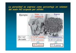 La porosidad se expresa como porcentaje en volumen
del suelo NO ocupado por sólidos
 