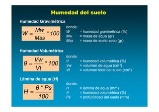 Humedad del suelo
Humedad Gravimétrica
                       donde:
     Mw                W
 W      * 100         Mw
                              = humedad gravimétrica (%)
     Mss               Mss
                              = masa de agua (gr)
                              = masa de suelo seco (gr)

Humedad Volumétrica
                       donde:
    Vw                 
 θ
                                = humedad volumétrica (%)
       * 100           Vw       = volumen de agua (cm3)
    Vt                 Vt       = volumen total del suelo (cm3)

Lámina de agua (H)
                       donde:
    θ * Ps             H      = lámina de agua (mm)
 H                          = humedad volumétrica (%)
     100               Ps     = profundidad del suelo (mm)
 
