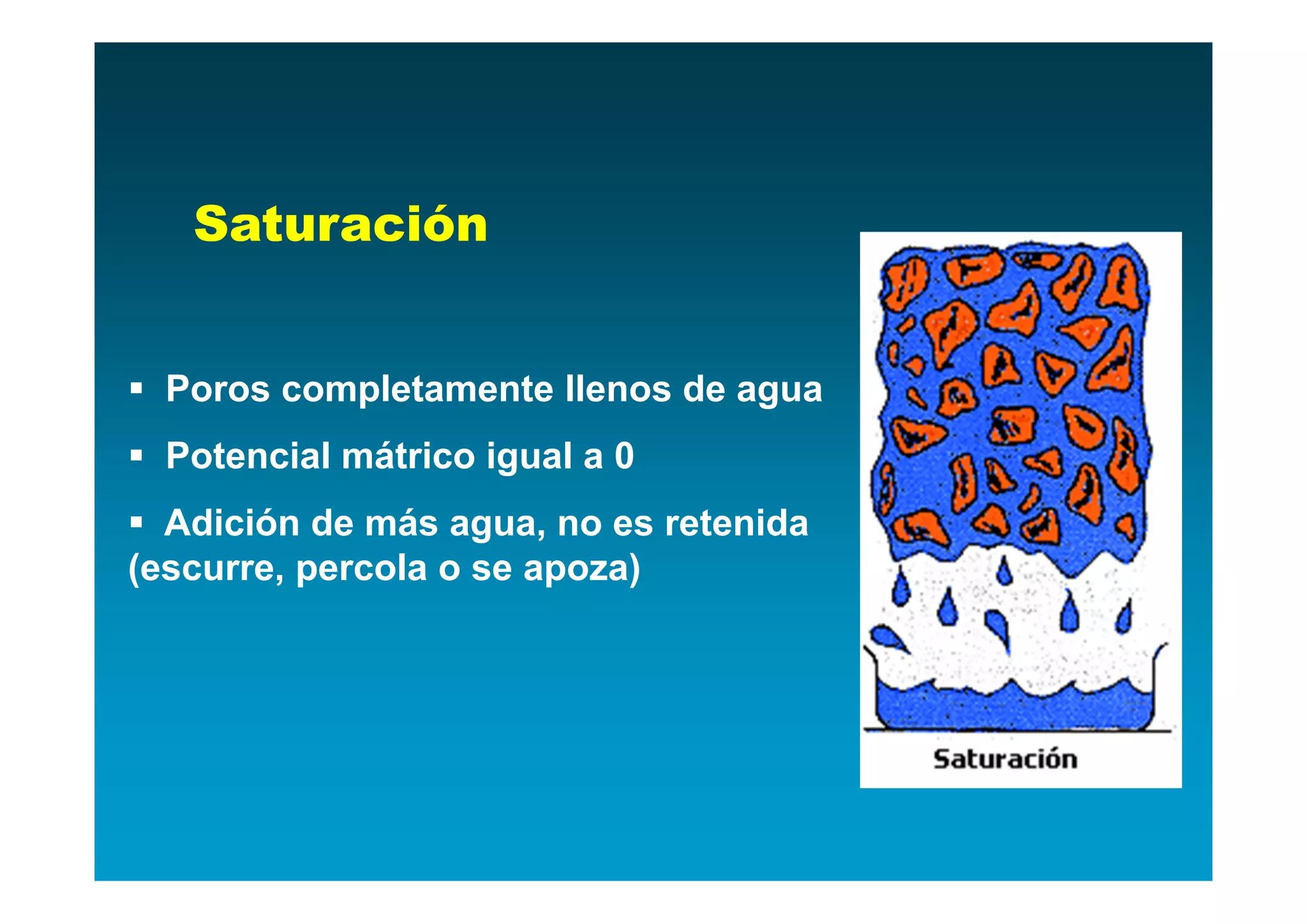 Saturación


 Poros completamente llenos de agua
 Potencial mátrico igual a 0
 Adición de más agua, no es retenida
(escurre, percola o se apoza)
 