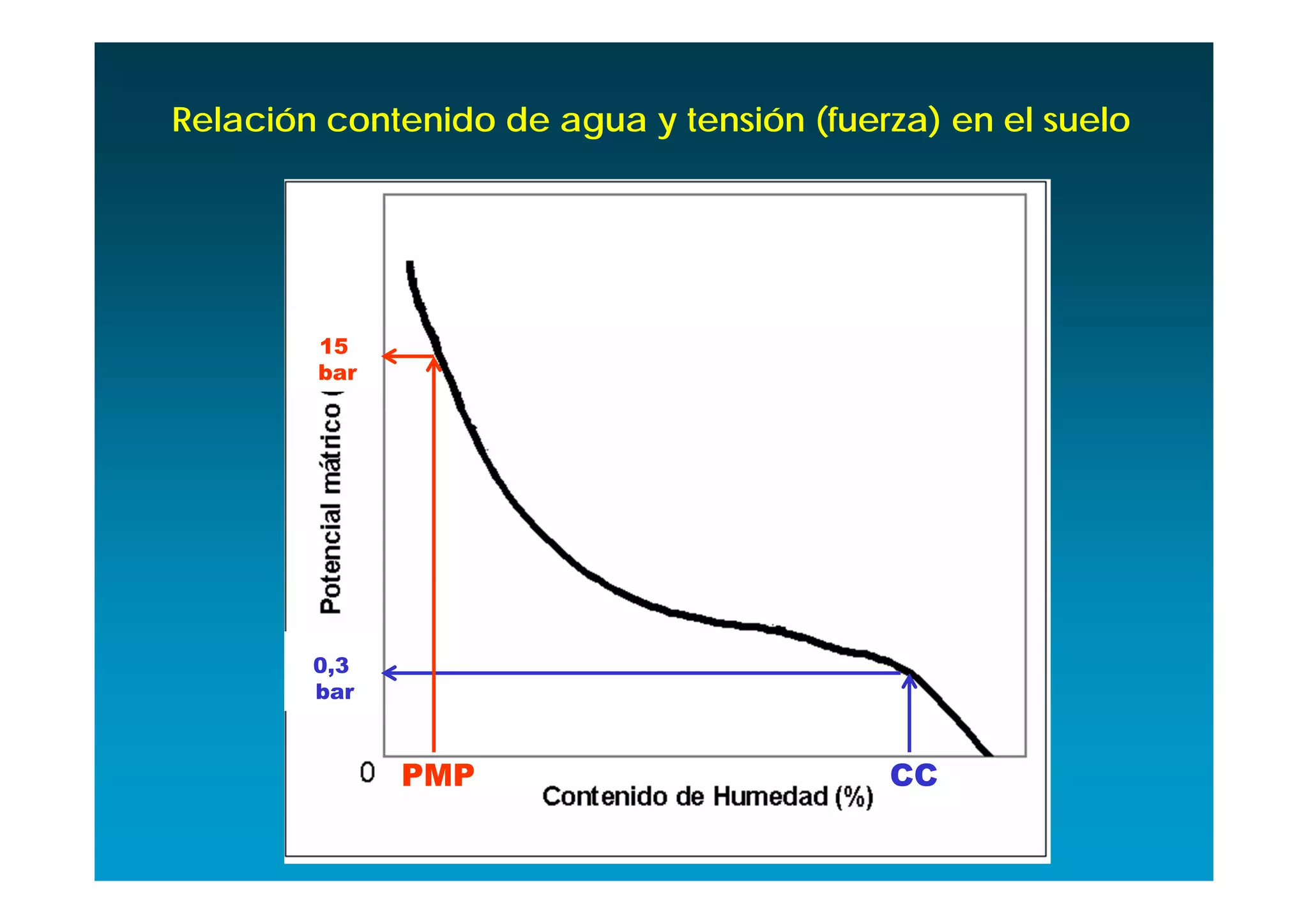 Relación contenido de agua y tensión (fuerza) en el suelo




        15
        bar




        0,3
        bar



              PMP                         CC
 