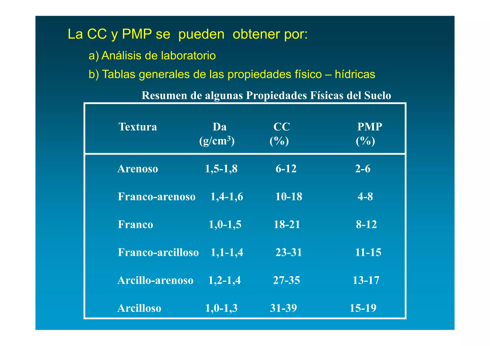 La CC y PMP se pueden obtener por:
  a) Análisis de laboratorio
  b) Tablas generales de las propiedades físico – hídricas
            Resumen de algunas Propiedades Físicas del Suelo

        Textura             Da        CC              PMP
                         (g/cm3)     (%)              (%)

       Arenoso            1,5-1,8     6-12            2-6

       Franco-arenoso      1,4-1,6    10-18           4-8

       Franco             1,0-1,5     18-21           8-12

       Franco-arcilloso 1,1-1,4       23-31          11-15

       Arcillo-arenoso    1,2-1,4    27-35           13-17

       Arcilloso          1,0-1,3    31-39          15-19
 