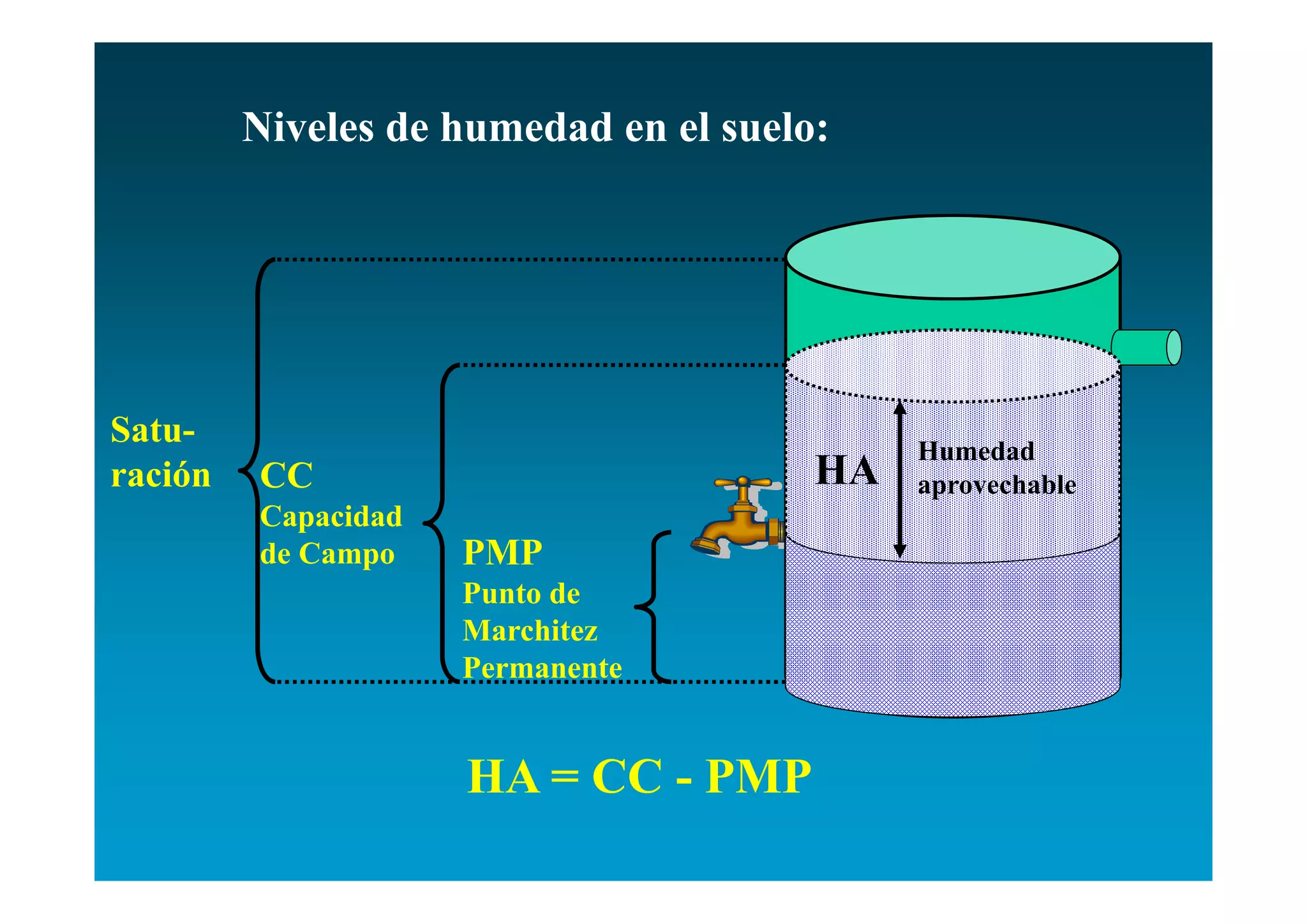 Niveles de humedad en el suelo:




Satu-                                       Humedad
ración   CC                            HA   aprovechable
         Capacidad
         de Campo    PMP
                     Punto de
                     Marchitez
                     Permanente


                     HA = CC - PMP
 