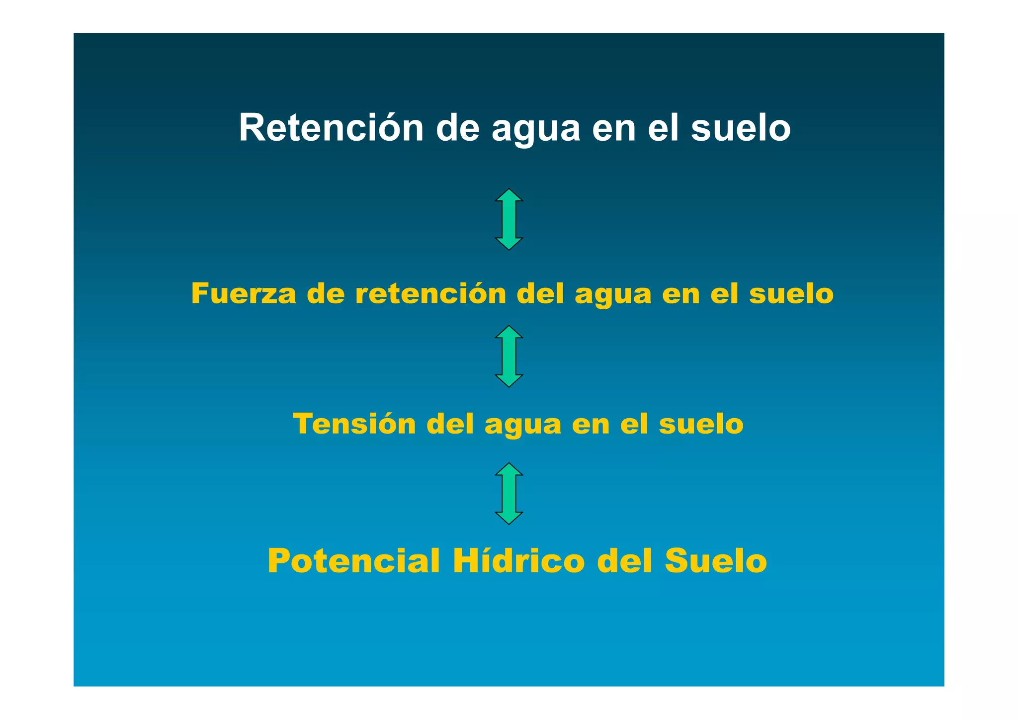 Retención de agua en el suelo



Fuerza de retención del agua en el suelo



      Tensión del agua en el suelo



    Potencial Hídrico del Suelo
 