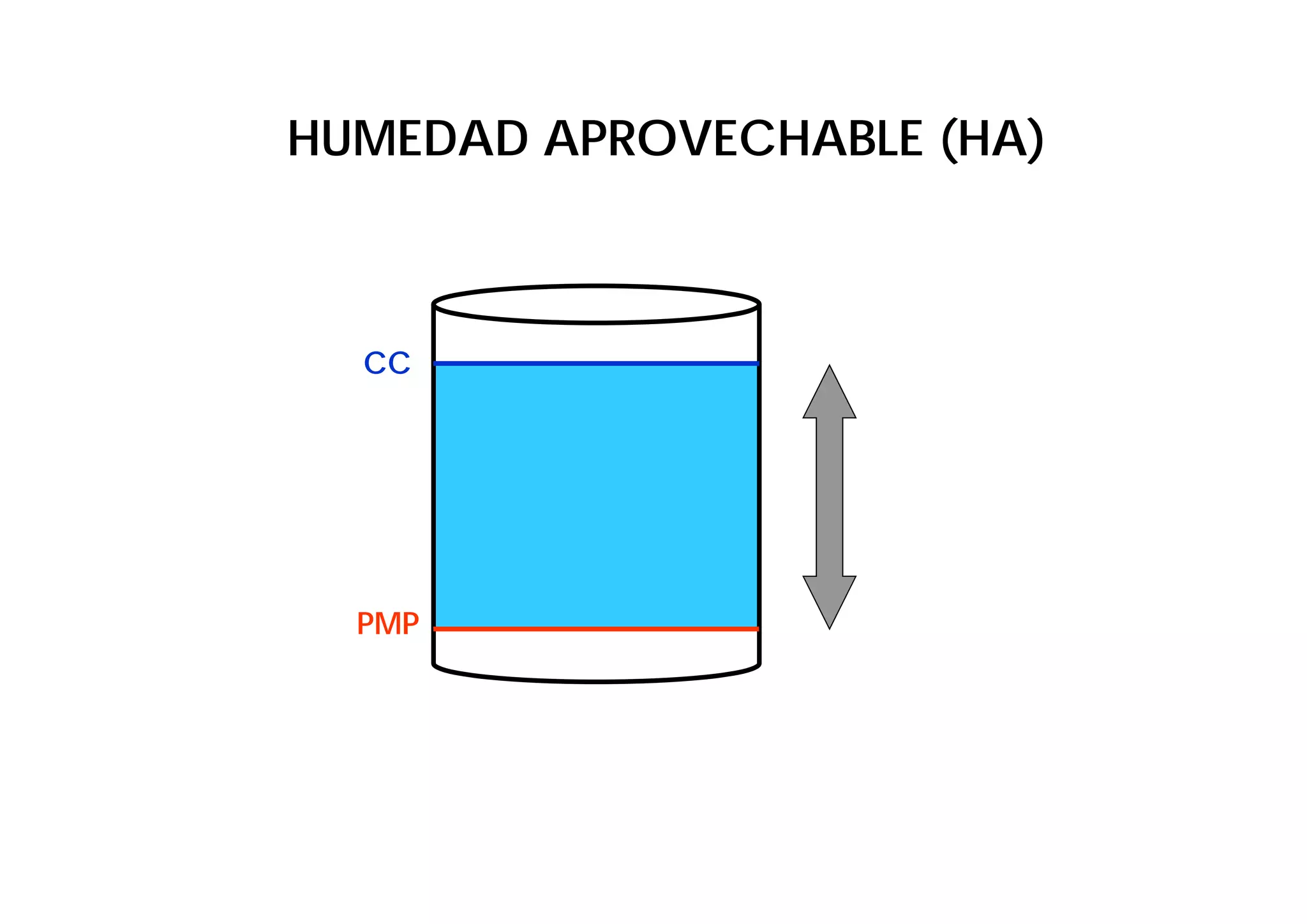HUMEDAD APROVECHABLE (HA)



  CC




  PMP
 
