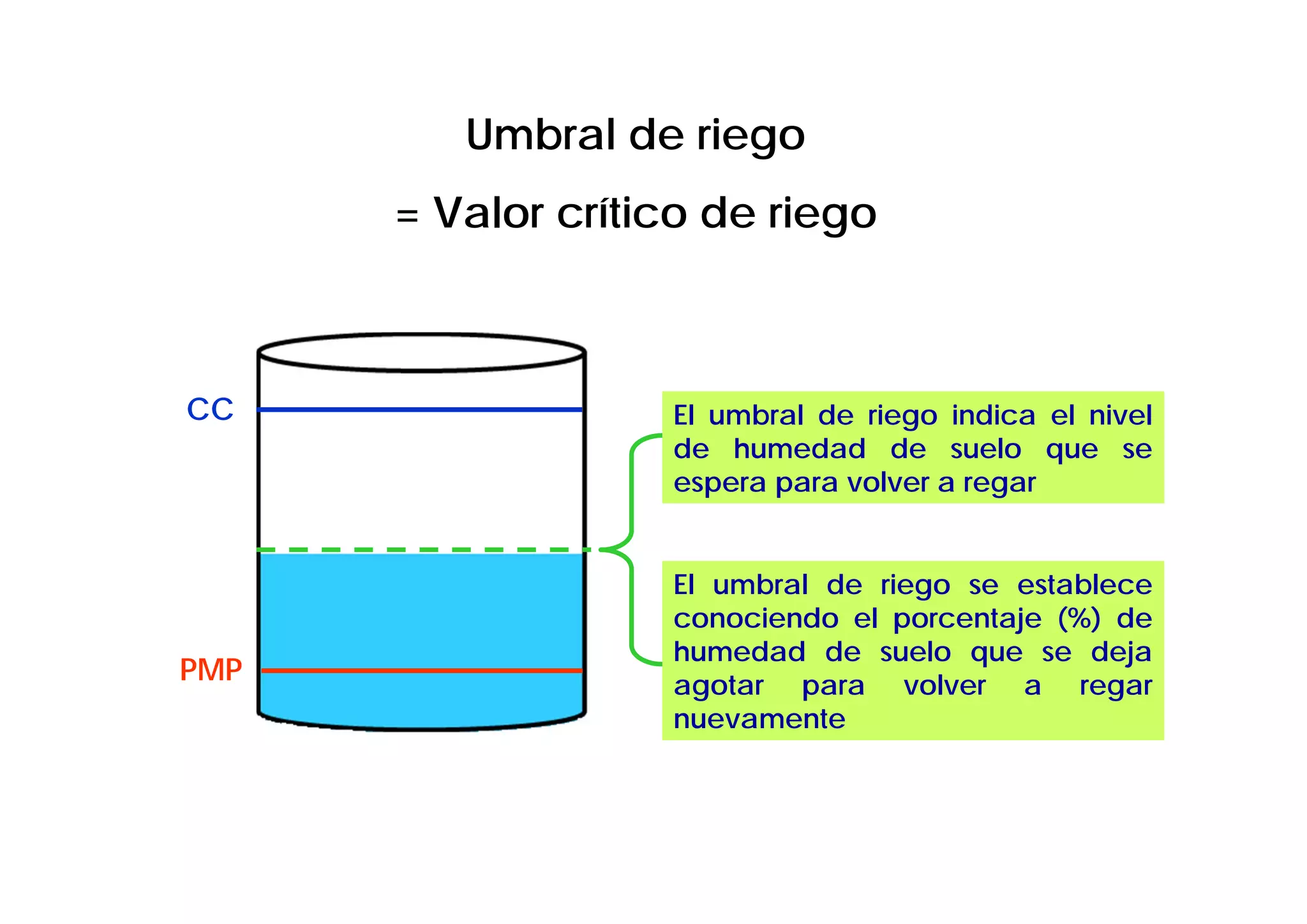 Umbral de riego
      = Valor crítico de riego



CC                 El umbral de riego indica el nivel
                   de humedad de suelo que se
                   espera para volver a regar


                   El umbral de riego se establece
                   conociendo el porcentaje (%) de
                   humedad de suelo que se deja
PMP                agotar para volver a regar
                   nuevamente
 