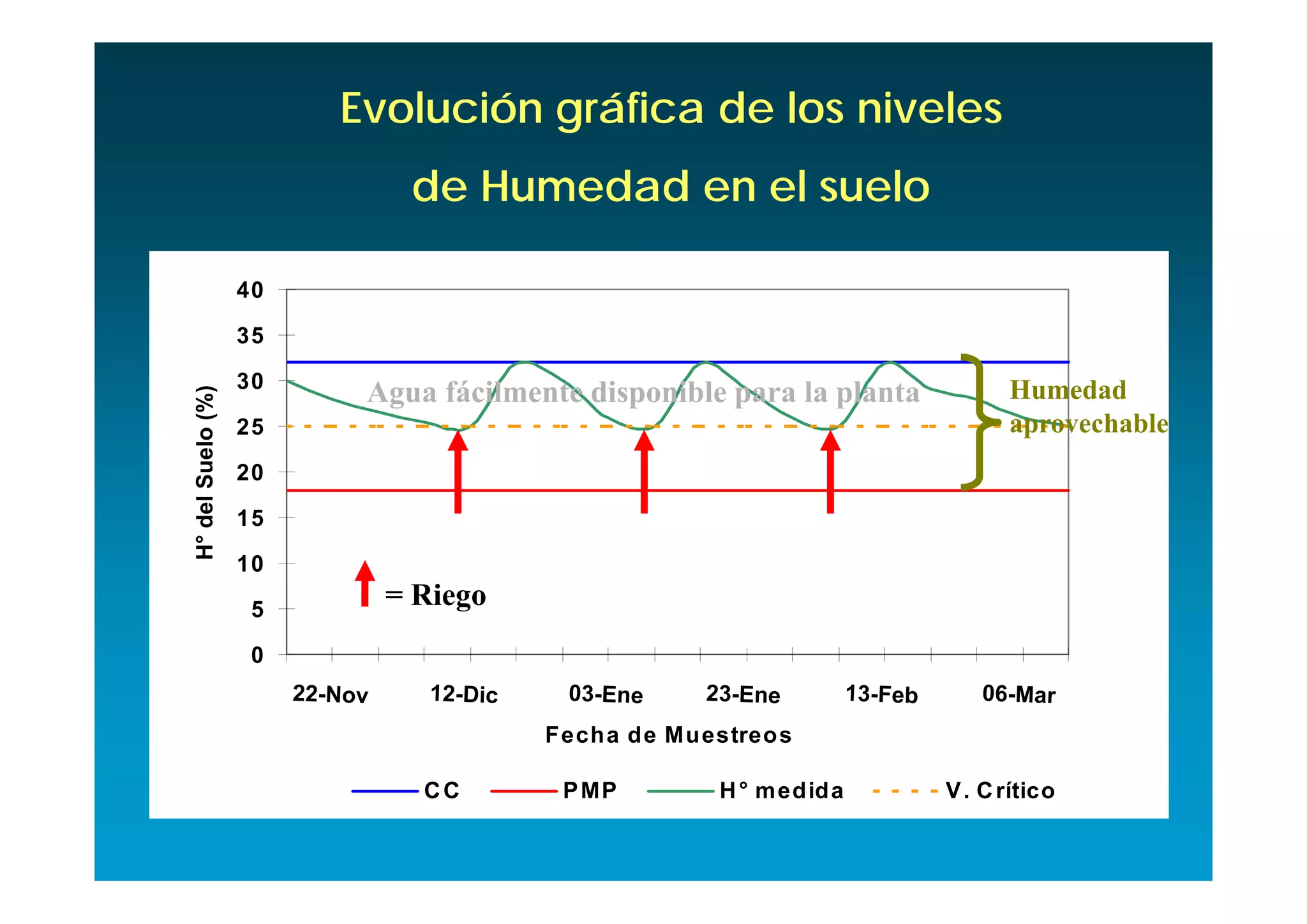 Evolución gráfica de los niveles
                                  de Humedad en el suelo

                   40

                   35

                   30                                                                Humedad
                             Agua fácilmente disponible para la planta
H° del Suelo (%)




                   25                                                                aprovechable
                   20

                   15

                   10

                    5
                                 = Riego
                    0
                        22-Nov      12-Dic    03-Ene    23-Ene        13-Feb      06-Mar
                                             Fecha de Muestreos

                                   CC         P MP       H ° medida            V . C rítico
 