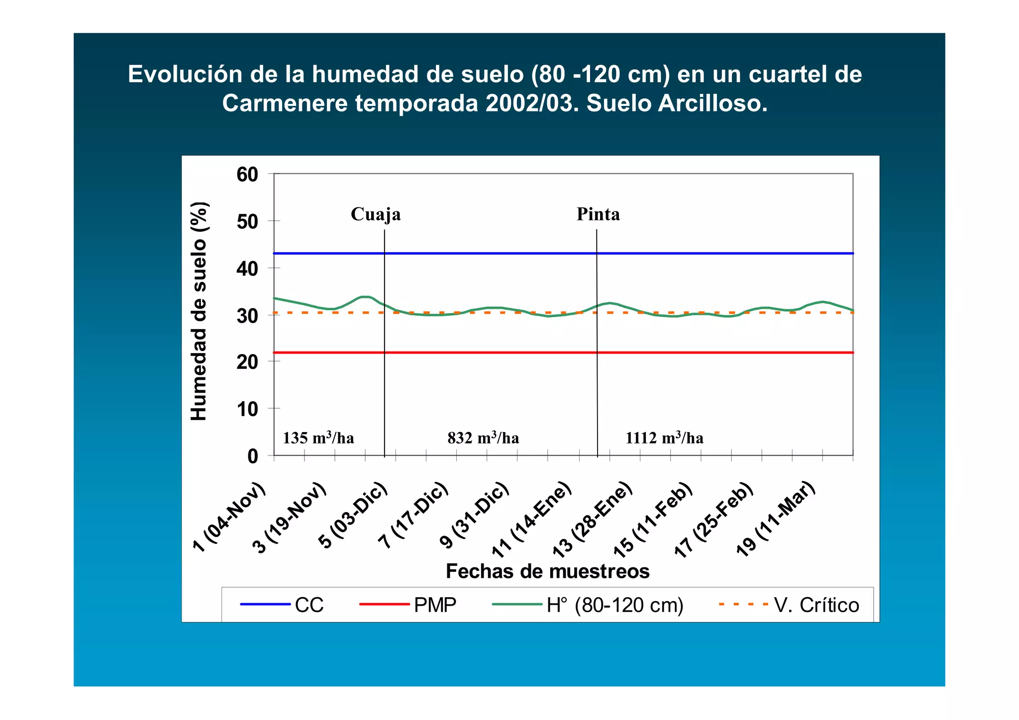 Evolución de la humedad de suelo (80 -120 cm) en un cuartel de
        Carmenere temporada 2002/03. Suelo Arcilloso.

                             60
     Humedad de suelo (%)
                             50                Cuaja                              Pinta

                             40

                             30

                             20

                             10
                                    135 m3/ha               832 m3/ha                     1112 m3/ha
                              0




                                                                                                                  )
                                                                             e)


                                                                                     e)
                                                  )


                                                           )


                                                                    )




                                                                                                 b)


                                                                                                                 b)
                               )


                                        )




                                                                                                                ar
                                                ic




                                                                  ic
                                                        ic
                             ov


                                     ov




                                                                           En


                                                                                    En


                                                                                               Fe


                                                                                                              Fe
                                              D


                                                        D


                                                                  D




                                                                                                               M
                            N


                                    N

                                            3-


                                                      7-


                                                                1-




                                                                                                            1-
                                                                                  8-


                                                                                           1-


                                                                                                           5-
                                                                        4-
                        4-


                                   9-

                                          (0


                                                  (1


                                                            (3




                                                                                                         (1
                                                                                (2


                                                                                          (1


                                                                                                  (2
                                                                      (1
           (0


                               (1

                                        5


                                                  7


                                                            9




                                                                                                      19
                                                                  11


                                                                             13


                                                                                     15


                                                                                                17
    1


                              3




                                                            Fechas de muestreos
                                     CC                PMP                   H° (80-120 cm)                   V. Crítico
 