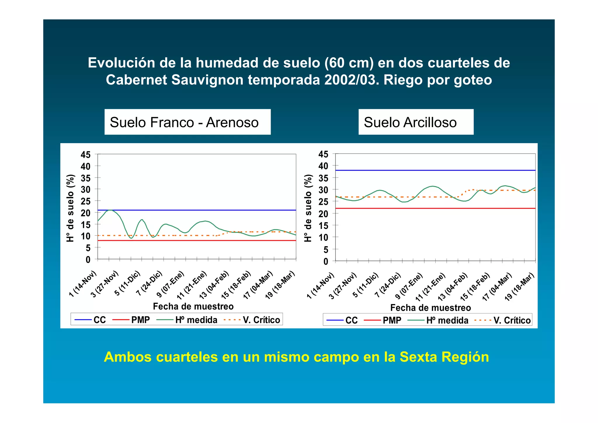 Evolución de la humedad de suelo (60 cm) en dos cuarteles de
                     Cabernet Sauvignon temporada 2002/03. Riego por goteo


                            Suelo Franco - Arenoso                                            Suelo Arcilloso

                  45                                                                45
                  40                                                                40
H° de suelo (%)




                                                                  H° de suelo (%)
                  35                                                                35
                  30                                                                30
                  25                                                                25
                  20                                                                20
                  15                                                                15
                  10                                                                10
                   5                                                                 5
                   0                                                                 0
                                )

                               v)

                               c)

                               c)




                              b)

                              b)


                                )

                                )
                               e)
                               e)
                             ov




                                                                                                  )

                                                                                                 v)

                                                                                                 c)

                                                                                                 c)




                                                                                                b)

                                                                                                b)


                                                                                                  )

                                                                                                  )
                             ar

                             ar




                                                                                                 e)
                                                                                                 e)
                                                                                               ov




                                                                                               ar

                                                                                               ar
                            Di

                            Di
                           No




                           En
                           En




                            Fe

                            Fe




                                                                                              Di

                                                                                              Di
                                                                                             No
                            M

                            M




                                                                                             En
                                                                                             En




                                                                                              Fe

                                                                                              Fe
           N




                                                                                              M

                                                                                              M
                                                                             N
                         1-

                         4-




                         4-

                         8-

                         4-

                         8-
        4-

                        7-




                        7-

                        1-




                                                                                           1-

                                                                                           4-




                                                                                           4-

                                                                                           8-

                                                                                           4-

                                                                                           8-
                                                                                          1-
                                                                          4-




                                                                                          7-
                                                                                          7-
                       (1

                       (2




                      (0

                      (1

                      (0

                      (1
                     (2
      (1

                     (2




                     (0




                                                                                         (1

                                                                                         (2




                                                                                        (0

                                                                                        (1

                                                                                        (0

                                                                                        (1
                                                                                       (2
                                                                        (1

                                                                                       (2




                                                                                       (0
                    5

                    7




                  13

                  15

                  17

                  19
                  11
1

                   3




                   9




                                                                                      5

                                                                                      7




                                                                                    13

                                                                                    15

                                                                                    17

                                                                                    19
                                                                                    11
                                                                  1

                                                                                     3




                                                                                     9
                                   Fecha de muestreo                                              Fecha de muestreo
                       CC      PMP     Hº medida     V. Crítico                          CC      PMP      Hº medida   V. Crítico



                        Ambos cuarteles en un mismo campo en la Sexta Región
 