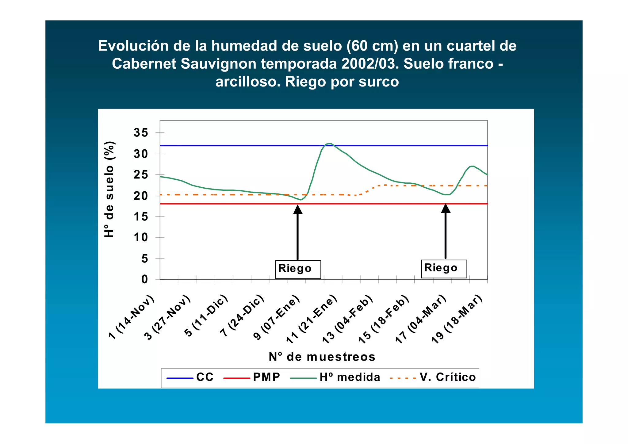 Evolución de la humedad de suelo (60 cm) en un cuartel de
 Cabernet Sauvignon temporada 2002/03. Suelo franco -
                arcilloso. Riego por surco


                   35
H° de suelo (%)


                   30
                   25
                   20
                   15
                   10
                       5
                                                         Riego                                   Riego
                       0
                                          )


                                                    )




                                                                       e)




                                                                                                      )


                                                                                                                )
                                                                                  )

                                                                                           b)
                       )

                                v)




                                                             e)




                                                                                                     ar


                                                                                                               ar
                                      ic


                                                ic




                                                                             eb
                   ov




                                                                   n
                            o




                                                         n




                                                                                       Fe
                                                D
                                      D




                                                                                                 M


                                                                                                           M
                                                                   E
                   N


                            N




                                                                             F
                                                         E
                                     1-


                                              4-




                                                                  1-


                                                                            4-


                                                                                      8-


                                                                                                4-


                                                                                                          8-
                  4-


                           7-




                                                        7-
                                 (1


                                           (2




                                                              (2


                                                                        (0


                                                                                  (1


                                                                                            (0


                                                                                                      (1
          (1


                       (2




                                                    (0
                                5


                                          7




                                                             11


                                                                       13


                                                                                 15


                                                                                           17


                                                                                                     19
1


                       3




                                                   9




                                                        N° de m uestreos
                                     CC             PM P               Hº medida                 V. Crítico
 