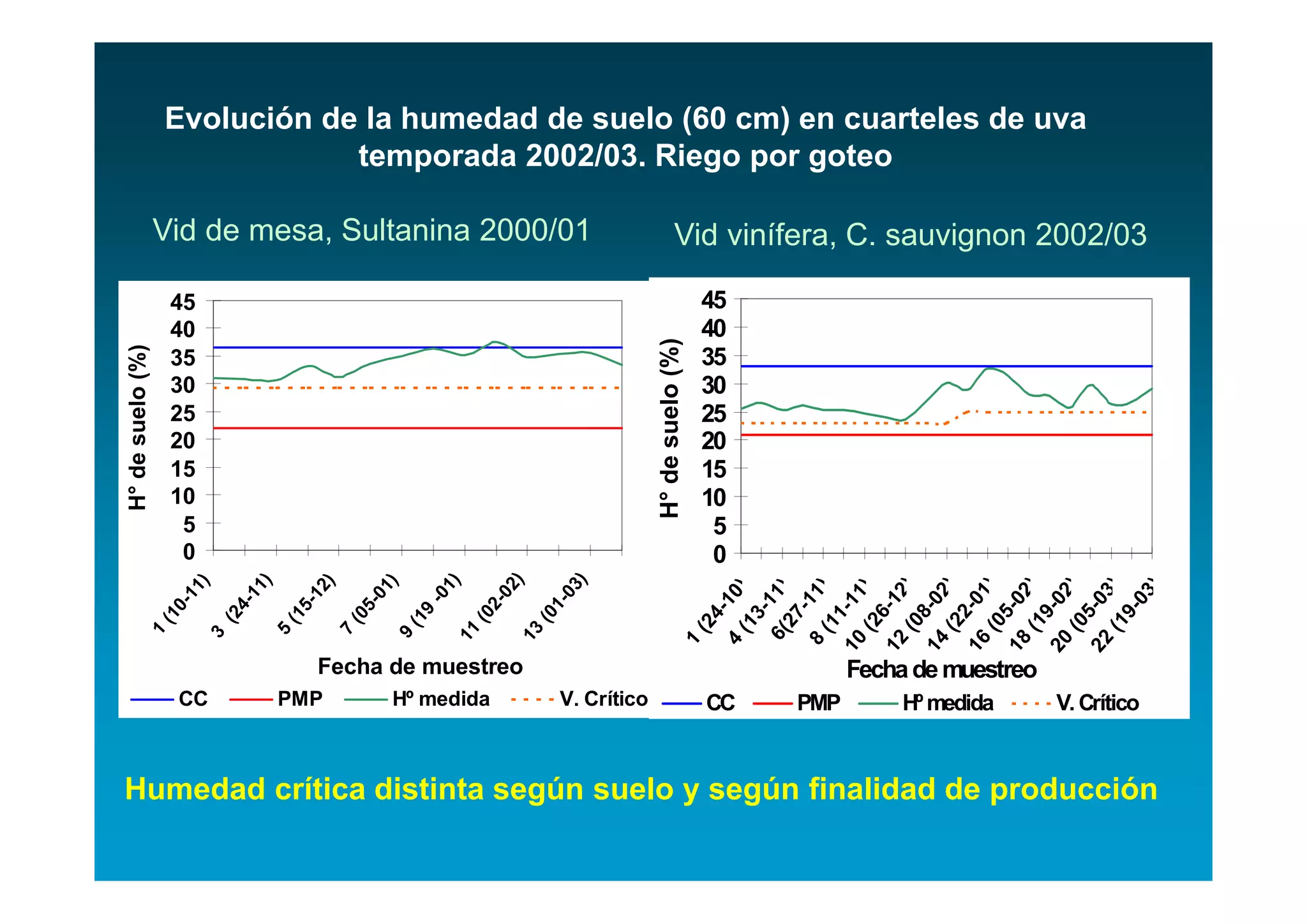 Evolución de la humedad de suelo (60 cm) en cuarteles de uva
                              temporada 2002/03. Riego por goteo

                  Vid de mesa, Sultanina 2000/01                       Vid vinífera, C. sauvignon 2002/03

                   45                                                           45
                   40                                                           40




                                                              H° de suelo (%)
H° de suelo (%)




                   35                                                           35
                   30                                                           30
                   25                                                           25
                   20                                                           20
                   15                                                           15
                   10                                                           10
                    5                                                            5
                    0                                                            0
                              )


                              )
                              )




                             1)
                              )




                              )


                              )




                            02


                            03
                           11




                                                                                   (0 )

                                                                                   (2 )

                                                                                   (0 )

                                                                                   (1 )

                                                                                   (0 )

                                                                                   (1 )
                                                                                           )
                           11




                           12


                           01




                                                                                         1)
                                                                                   (1 )
                                                                                  6( 11)



                                                                                   (2 )
                                                                                12 -12

                                                                                14 8-02

                                                                                16 -01

                                                                                18 5-02

                                                                                20 -02

                                                                                22 5-03

                                                                                        03
                                                                                        10




                                                                                10 -11
                          -0




                                                                                       -1
                         2-


                         1-
                         4-
                        0-




                        5-


                        5-




                                                                                      9-
                                                                                     4-

                                                                                     3-
                        9




                                                                                      6



                                                                                      2



                                                                                      9
                      (0


                      (0
                      (2




                                                                                    27
                      (1




                      (1


                      (0




                                                                                     1
                     (1




                                                                                   (2




                                                                                   (1
                  11


                  13
            1




                   5


                   7
                  3




                  9




                                                                           1

                                                                                 4



                                                                                 8
                             Fecha de muestreo                                             Fecha de muestreo
                   CC     PMP      Hº medida     V. Crítico                     CC   PMP       Hº medida       V. Crítico


Humedad crítica distinta según suelo y según finalidad de producción
 