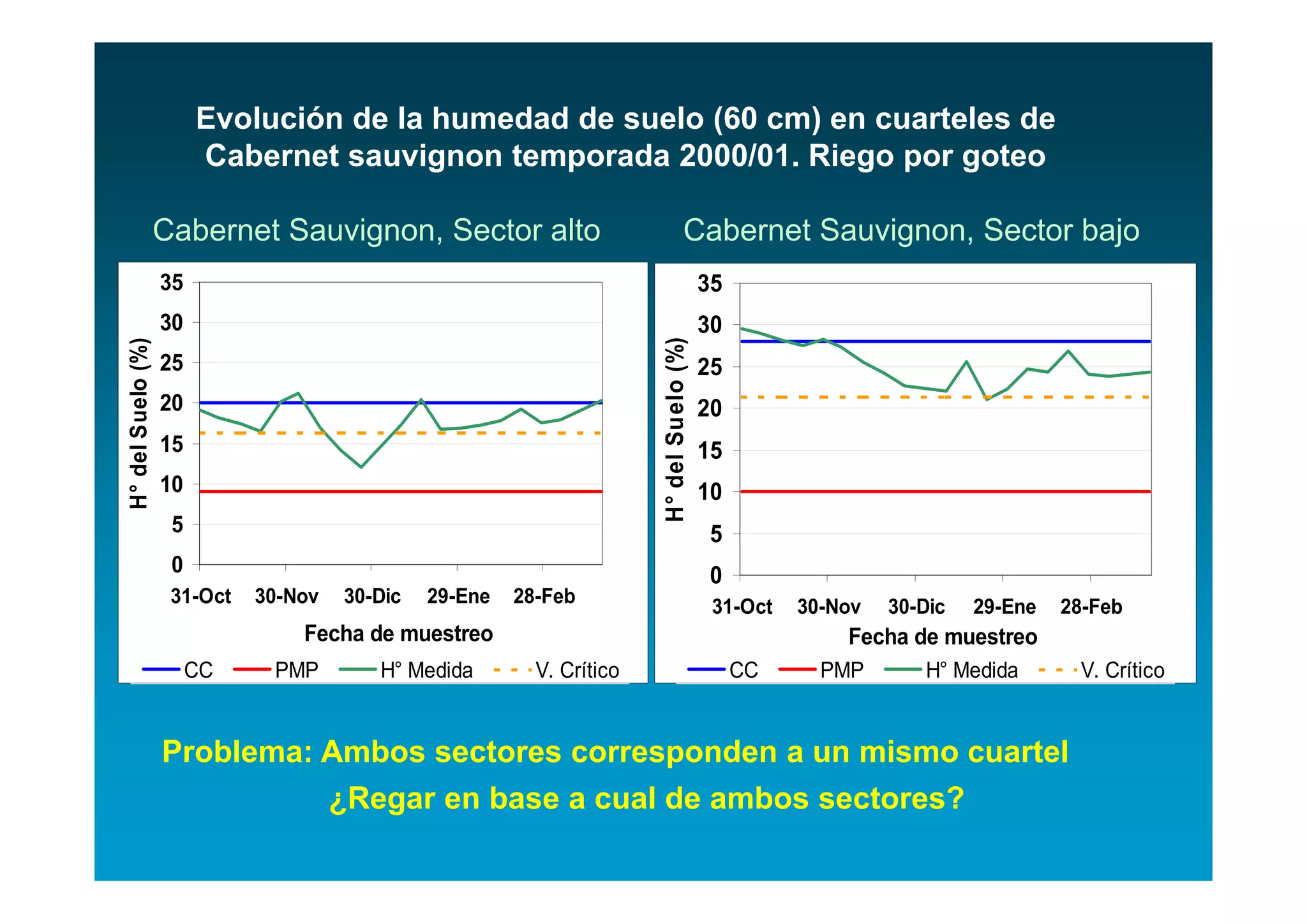 Evolución de la humedad de suelo (60 cm) en cuarteles de
                        Cabernet sauvignon temporada 2000/01. Riego por goteo

                   Cabernet Sauvignon, Sector alto                                 Cabernet Sauvignon, Sector bajo
                   35                                                                     35
                   30                                                                     30




                                                                       H° del Suelo (%)
H° del Suelo (%)




                   25                                                                     25
                   20                                                                     20
                   15                                                                     15
                   10                                                                     10
                    5                                                                      5
                    0                                                                      0
                    31-Oct   30-Nov   30-Dic   29-Ene   28-Feb                             31-Oct   30-Nov   30-Dic   29-Ene   28-Feb
                                 Fecha de muestreo                                                      Fecha de muestreo
                        CC    PMP        H° Medida        V. Crítico                           CC     PMP      H° Medida        V. Crítico


                   Problema: Ambos sectores corresponden a un mismo cuartel
                                      ¿Regar en base a cual de ambos sectores?
 