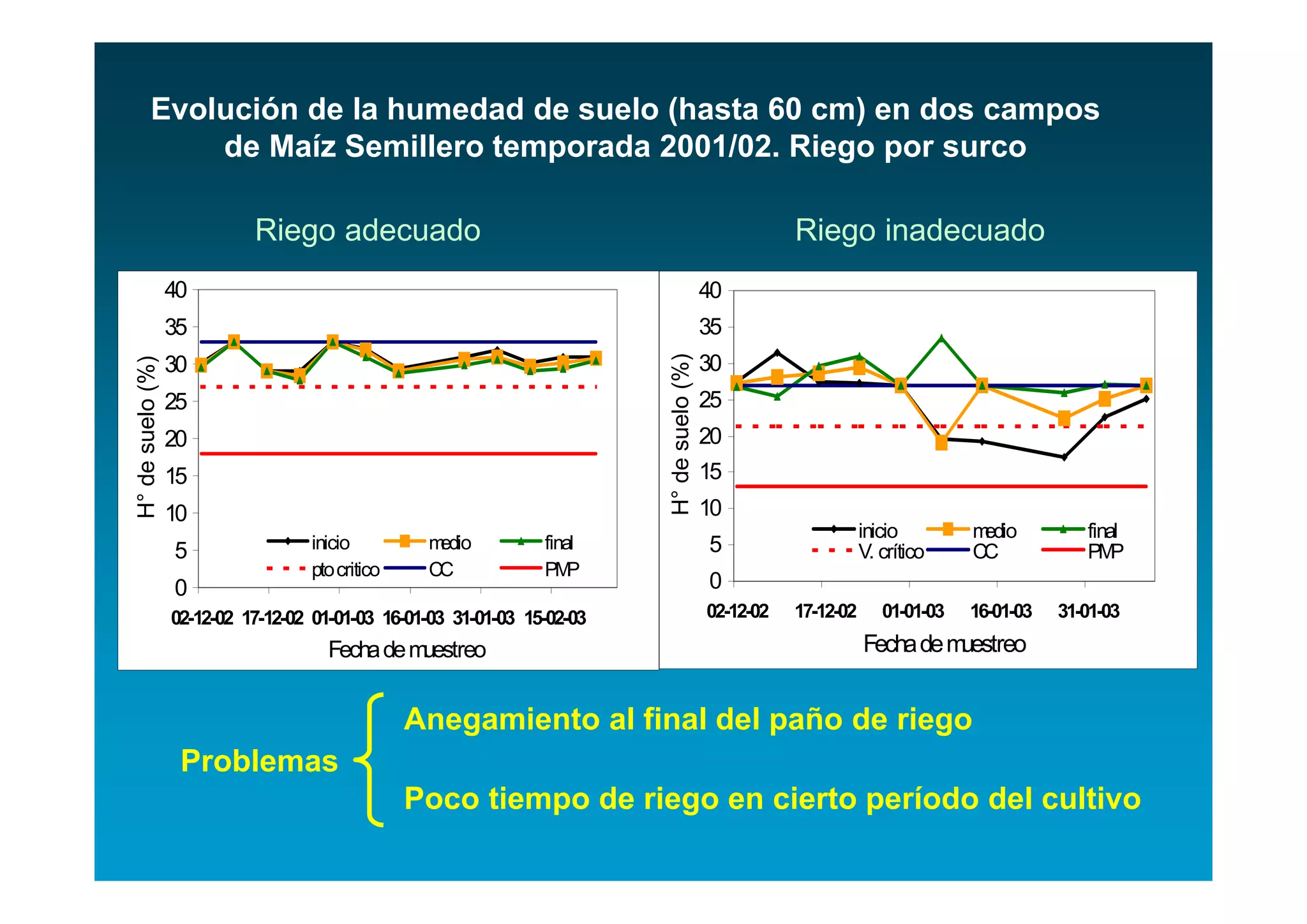Evolución de la humedad de suelo (hasta 60 cm) en dos campos
             de Maíz Semillero temporada 2001/02. Riego por surco

                            Riego adecuado                                                             Riego inadecuado
                  40                                                                        40
                  35                                                                        35




                                                                          H° de suelo (%)
                  30                                                                        30
H° de suelo (%)




                  25                                                                        25
                  20                                                                        20
                  15                                                                        15
                  10                                                                        10
                                                                                                                  inicio        medio         final
                  5                inicio         medio          final                      5                     V. crítico    CC            PM  P
                                   pto critico    CC             PM  P
                  0                                                                         0
                  02-12-02 17-12-02 01-01-03 16-01-03 31-01-03 15-02-03                     02-12-02   17-12-02      01-01-03   16-01-03   31-01-03

                                      Fecha de muestreo                                                           Fecha de muestreo


                                                 Anegamiento al final del paño de riego
                   Problemas
                                                 Poco tiempo de riego en cierto período del cultivo
 