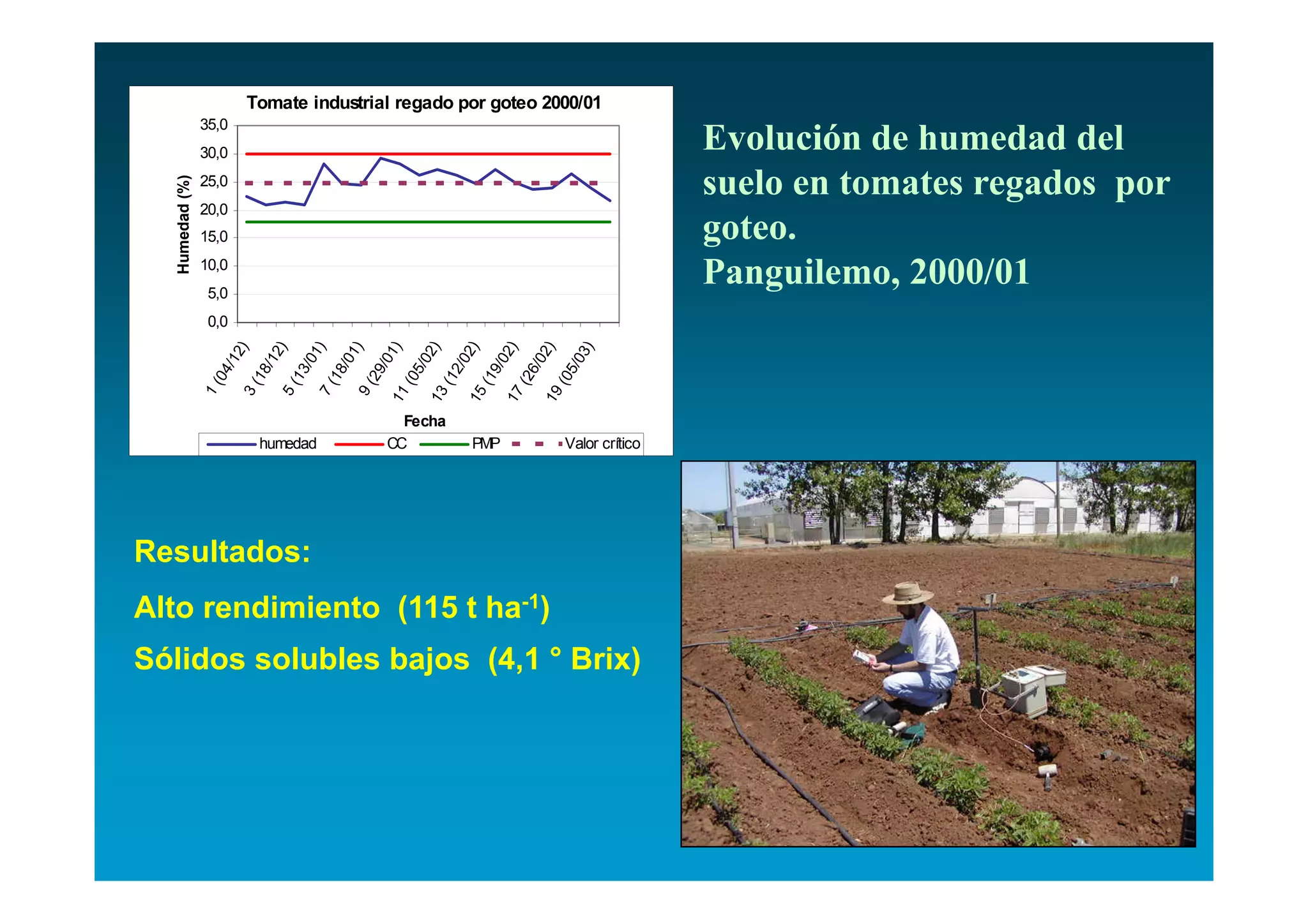 Tomate industrial regado por goteo 2000/01

                                                                             Evolución de humedad del
                 35,0
                 30,0
   Humedad (%)   25,0
                                                                             suelo en tomates regados por
                 20,0
                 15,0                                                        goteo.
                 10,0
                  5,0
                                                                             Panguilemo, 2000/01
                  0,0




                         2)

                         2)

                         2)

                         2)

                         3)
                          )

                          )

                          )

                          )

                          )
                       /12

                       /12

                       /01

                       /01

                       /01

                      5/0

                      2/0

                      9/0

                      6/0

                      5/0
                     04

                     18

                     13

                     18

                     29

                    (0

                    (1

                    (1

                    (2

                    (0
                  1(

                  3(

                  5(

                  7(

                  9(

                 11

                 13

                 15

                 17

                 19
                                          Fecha
                         humedad        CC        PMP        Valor crítico




Resultados:
Alto rendimiento (115 t ha-1)
Sólidos solubles bajos (4,1 ° Brix)
 