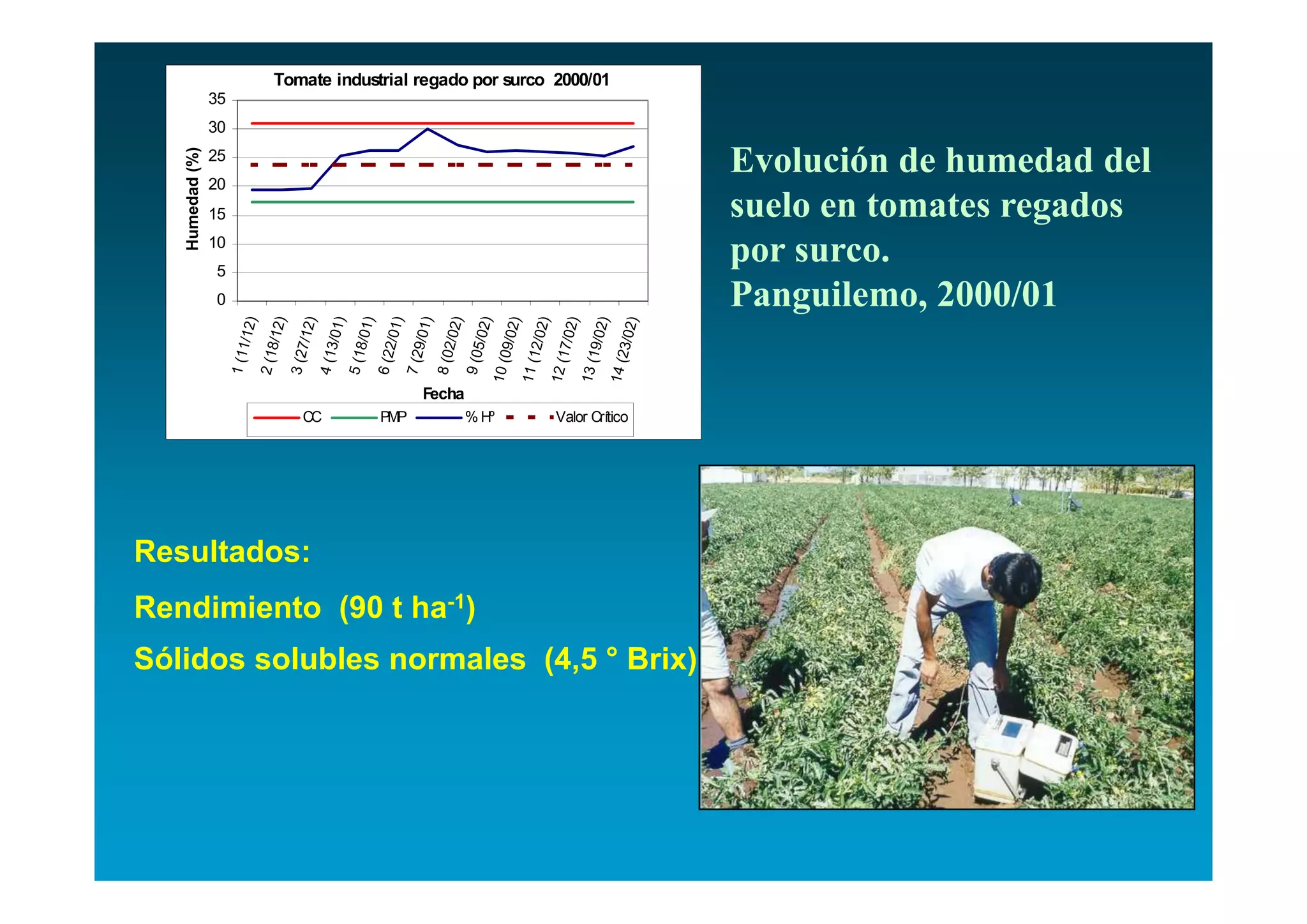 Tomate industrial regado por surco 2000/01
                 35
                 30

                                                                          Evolución de humedad del
   Humedad (%)
                 25
                 20
                 15                                                       suelo en tomates regados
                 10
                 5
                                                                          por surco.
                 0                                                        Panguilemo, 2000/01
                             /12)
                             /12)

                             /12)
                             /01)
                             /01)
                             /01)
                             /01)

                             /02)
                             /02)

                                )
                                )
                                )

                                )
                            3/02)
                           9/02
                           2/02
                            7/02

                            9/02
                       1 (11
                       2 (18

                       3 (27
                       4 (13
                       5 (18
                       6 (22
                       7 (29

                       8 (02
                       9 (05
                      10 (0
                      11 (1
                      12 (1

                      13 (1
                      14 (2
                                          Fecha
                          CC        PMP           % Hº    Valor Crítico




Resultados:
Rendimiento (90 t ha-1)
Sólidos solubles normales (4,5 ° Brix)
 