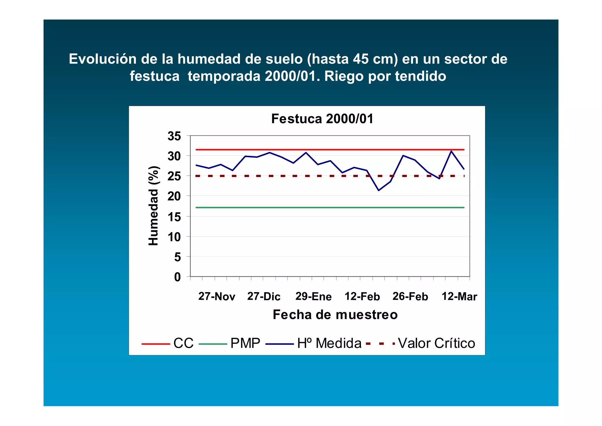 Evolución de la humedad de suelo (hasta 45 cm) en un sector de
        festuca temporada 2000/01. Riego por tendido

                                           Festuca 2000/01
                         35
           Humedad (%)   30
                         25
                         20
                         15
                         10
                         5
                         0
                              27-Nov   27-Dic   29-Ene   12-Feb   26-Feb   12-Mar
                                           Fecha de muestreo

                         CC        PMP          Hº Medida         Valor Crítico
 