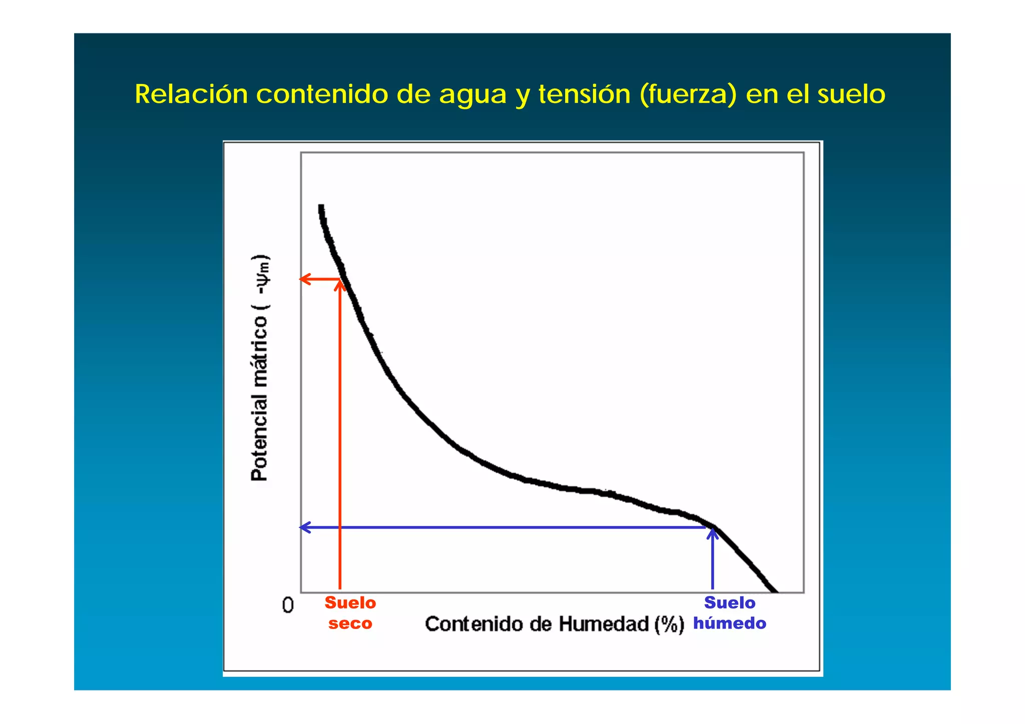 Relación contenido de agua y tensión (fuerza) en el suelo




              Suelo                        Suelo
              seco                        húmedo
 