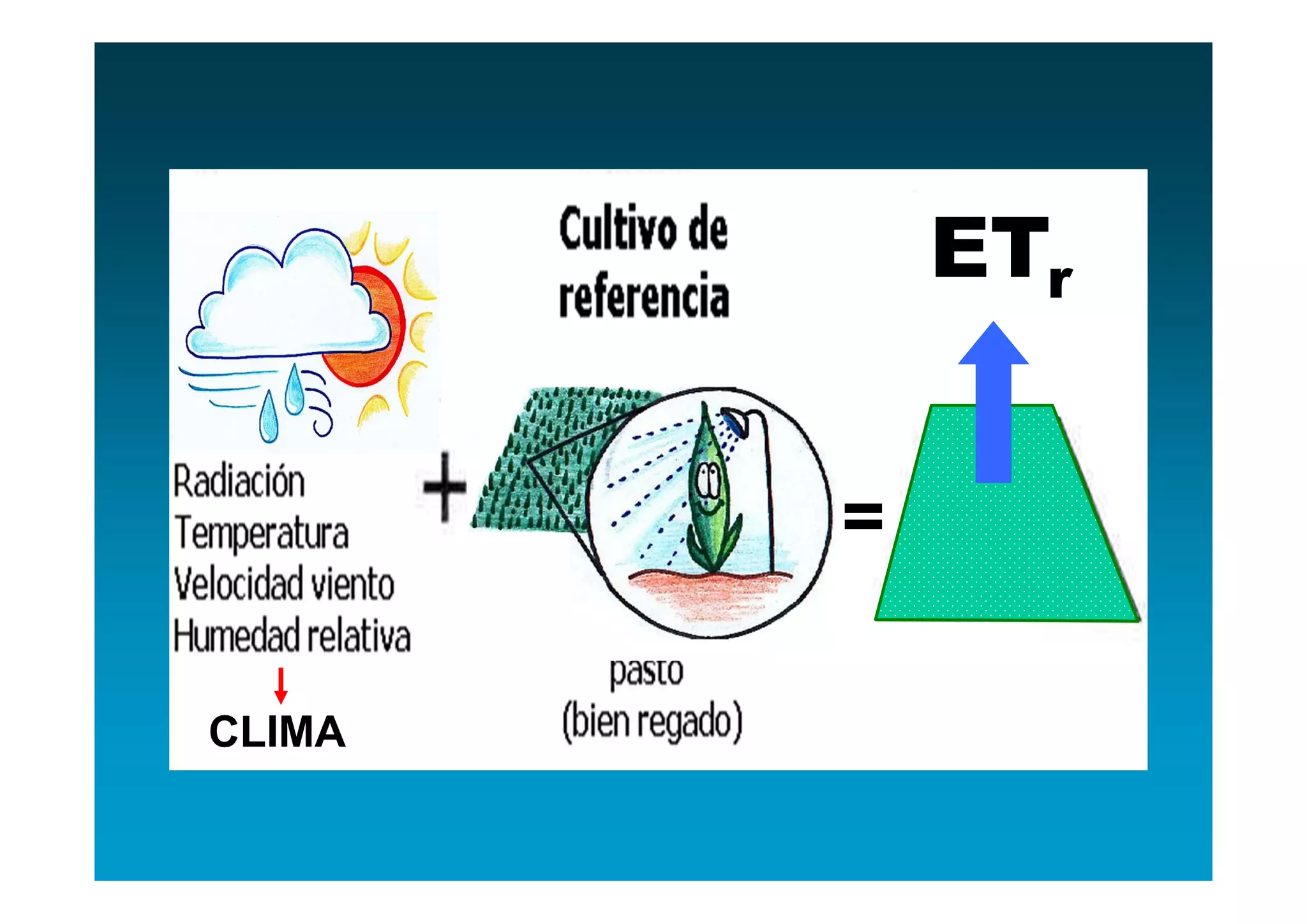 ETr


        =

CLIMA
 