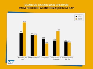 OBJETIVO
DE NEGÓCIO
Promover o SAP Forum
e para alavancar as
vendas.
OBJETIVO DE
COMUNICAÇÃO
Estimular os
colaboradores a
participar do evento
e estimular a força
de vendas a fechar
contratos durante
o SAP Forum.
PÚBLICO
1ª fase:
todos os
colaboradores
da SAP.
2ª fase:
força de vendas.
CONTEXTO
Este é o maior evento
da empresa no ano e
uma grande oportunidade
para realizar negócios.
Crescimento acelerado
da empresa e
concorrência acirrada.
SAP FORUM
 