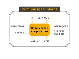 Comunicação interna
VENDAS
SERVIÇOSRH
ADMJURÍDICO
MARKETING OPERAÇÕES
SUPORTE
TÉCNICO
Comunicação
corporativa
 