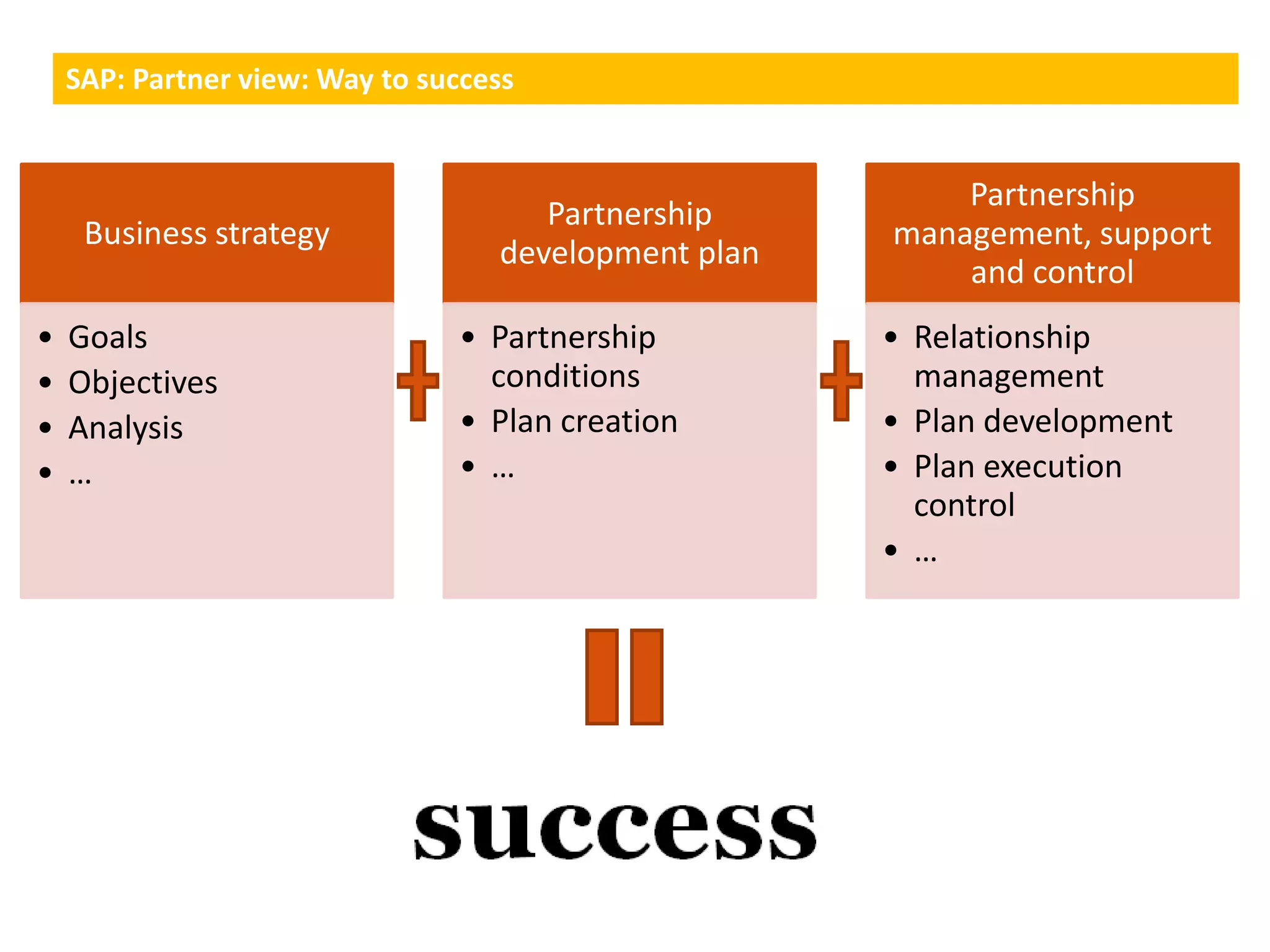 SAP: Partner view: Way to success


                                                          Partnership
                                      Partnership
     Business strategy                                management, support
                                   development plan
                                                          and control
•   Goals                       • Partnership         • Relationship
•   Objectives                    conditions            management
•   Analysis                    • Plan creation       • Plan development
•   …                           • …                   • Plan execution
                                                        control
                                                      • …
 